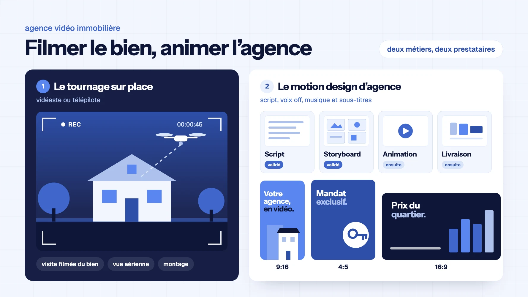 Illustration en deux panneaux : à gauche, le viseur d’une caméra cadre une maison survolée par un drone ; à droite, le script et le storyboard d’une vidéo d’agence validés, puis trois cadres en 9:16, 4:5 et 16:9