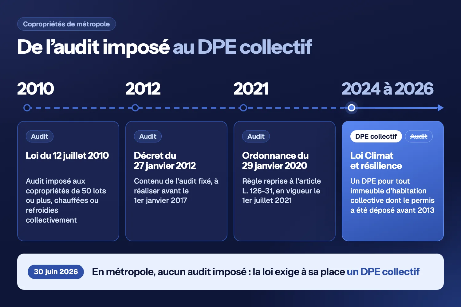 Frise en quatre étapes : audit de la loi de 2010, du décret de 2012 et de l’article L. 126-31 en 2021, puis DPE collectif de la loi Climat et résilience