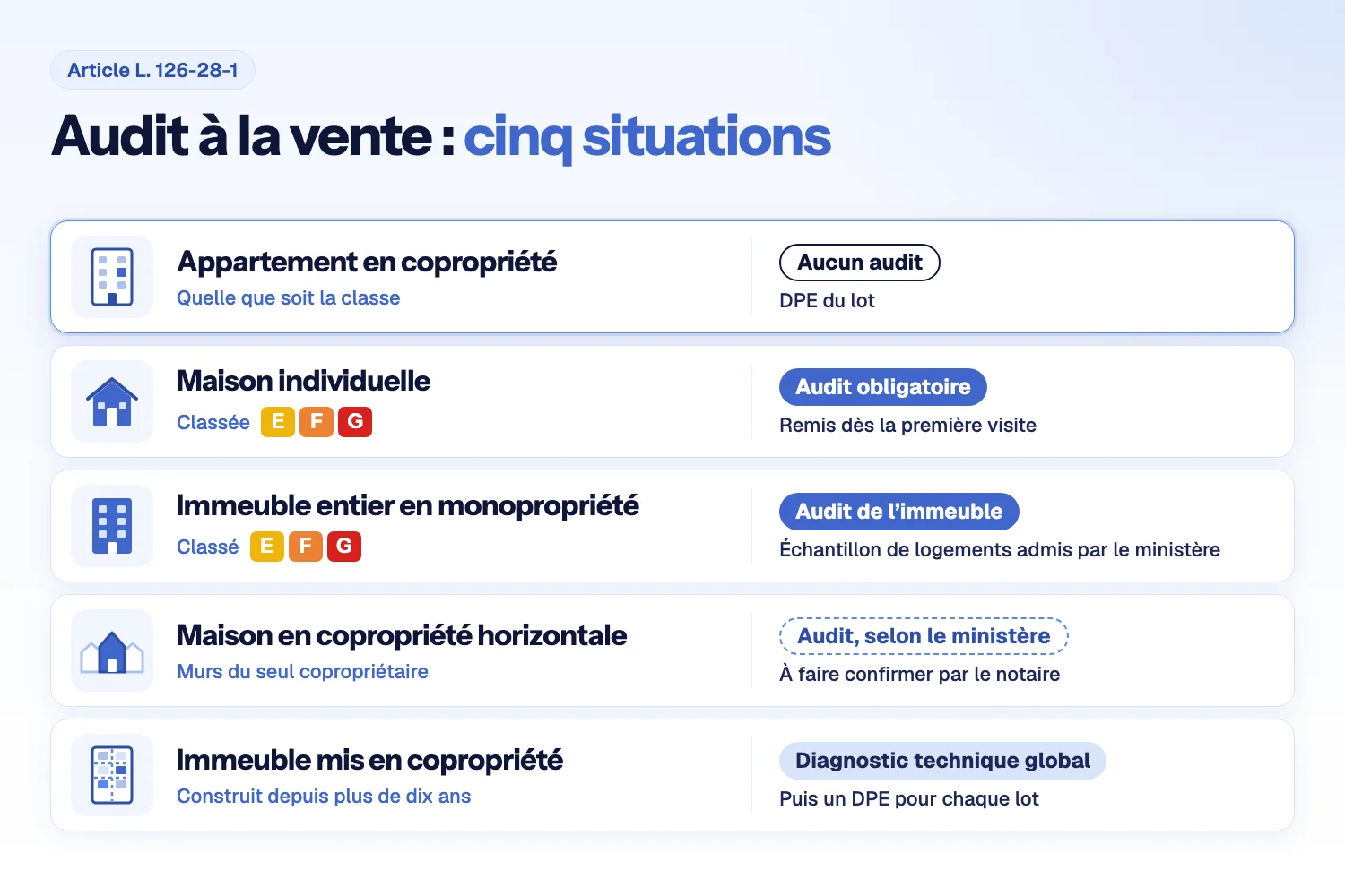 Tableau de cinq cas : appartement sans audit, maison ou monopropriété en E, F ou G avec audit, copropriété horizontale à confirmer, diagnostic global avant lots
