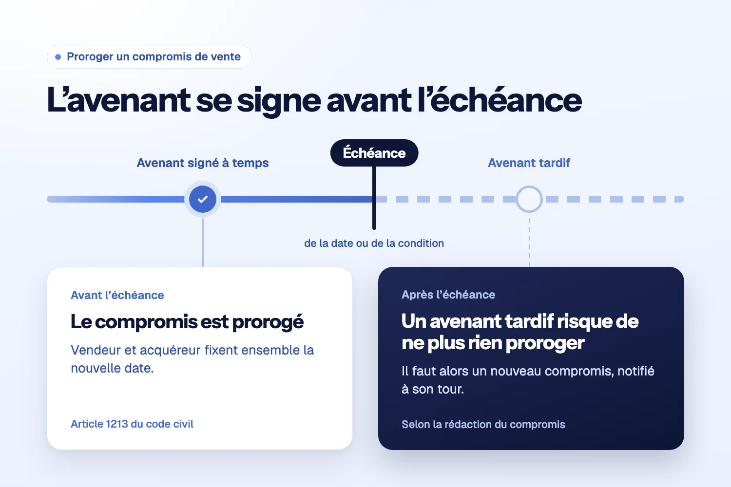 Frise avec un repère « Échéance » : avant, l’avenant signé à temps proroge le compromis ; après, l’avenant tardif risque de ne plus rien proroger