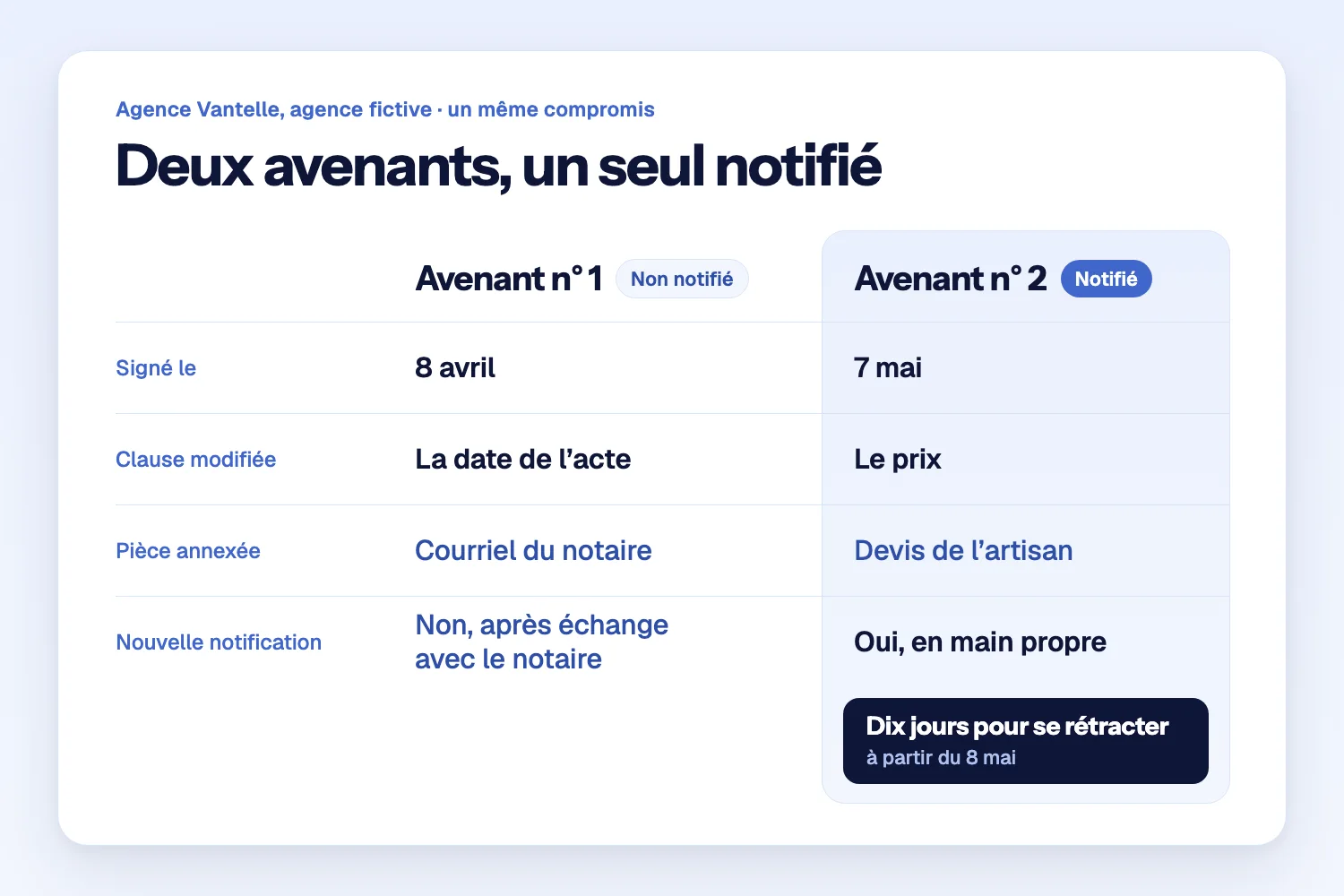 Tableau des deux avenants de l’Agence Vantelle : le n° 1, sur la date de l’acte, non notifié ; le n° 2, sur le prix, remis en main propre