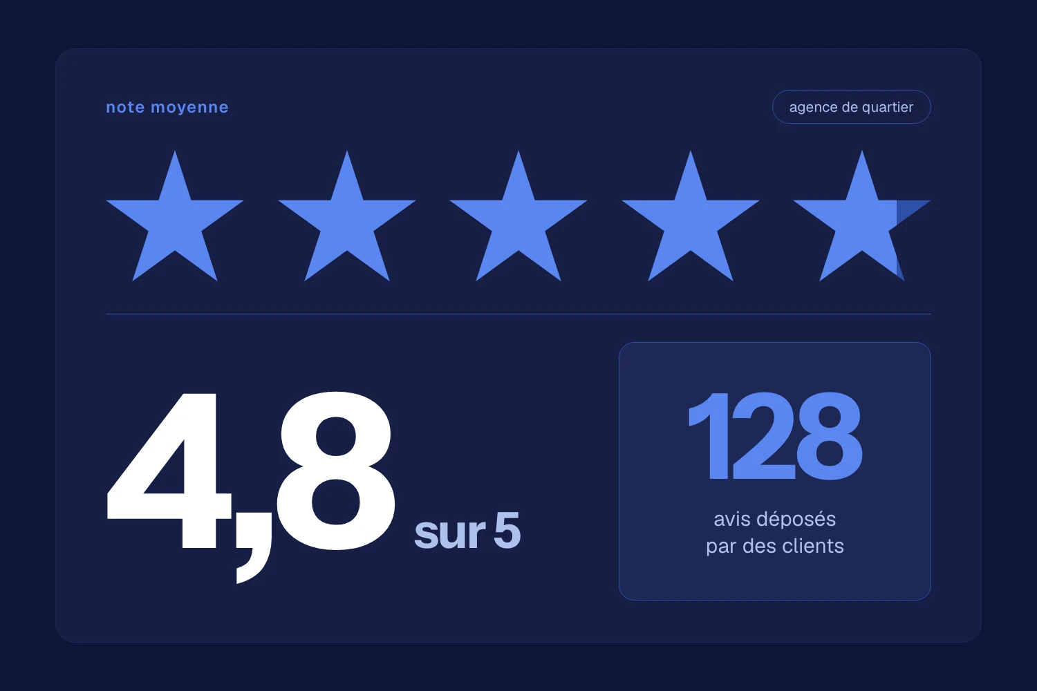 Cinq étoiles bleues alignées sur fond sombre, la dernière incomplète, à côté de la note moyenne en gros chiffres