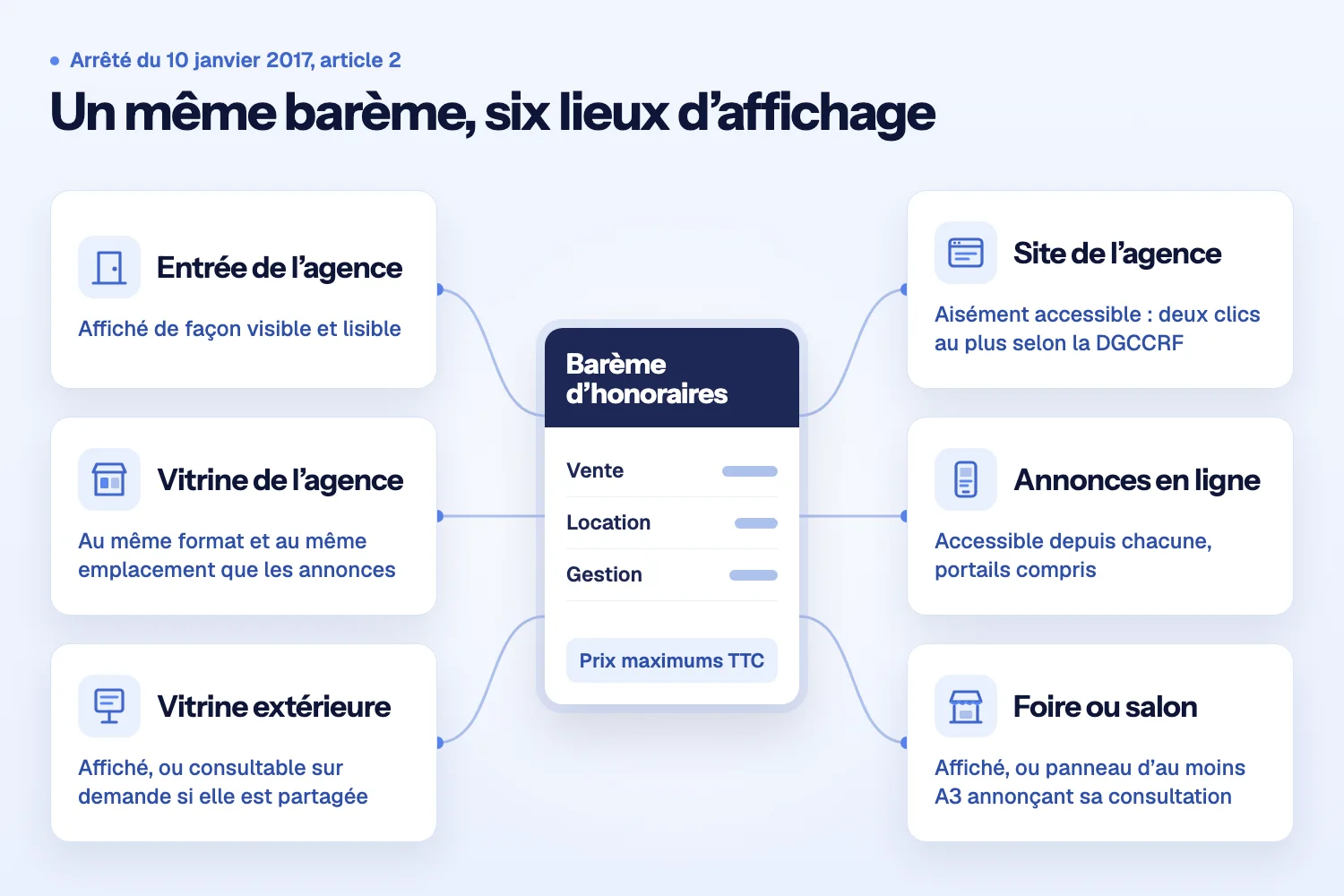 Schéma : un barème d’honoraires au centre, relié à six lieux d’affichage, de l’entrée et de la vitrine de l’agence au site, aux annonces en ligne et aux salons
