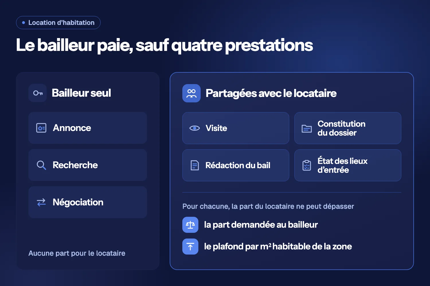 Deux colonnes : annonce, recherche et négociation à la charge du seul bailleur ; visite, dossier, bail et état des lieux d’entrée partagés avec le locataire