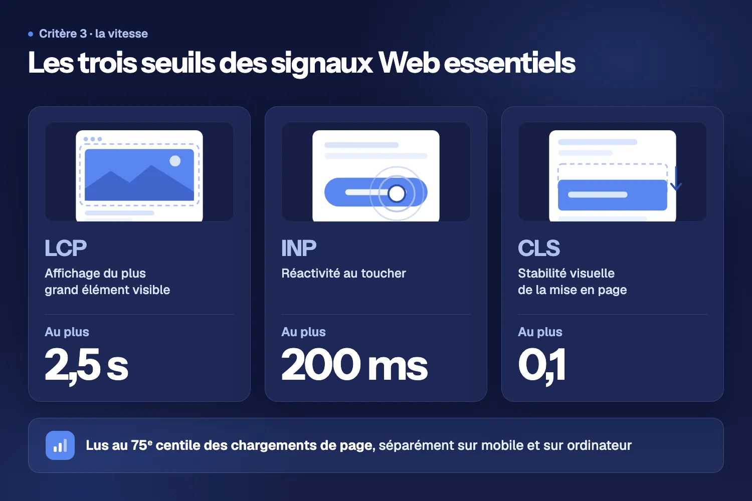 Trois cartes des signaux Web essentiels : LCP à 2,5 s au plus, INP à 200 ms au plus, CLS à 0,1 au plus, et un bandeau sur le 75e centile des chargements