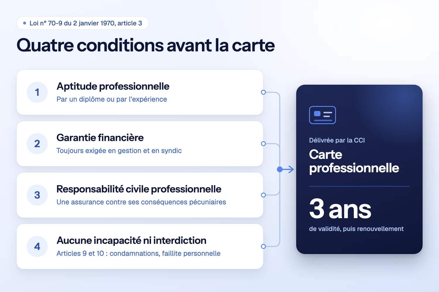 Quatre cases numérotées (aptitude professionnelle, garantie financière, responsabilité civile, aucune interdiction) reliées à une carte valable 3 ans