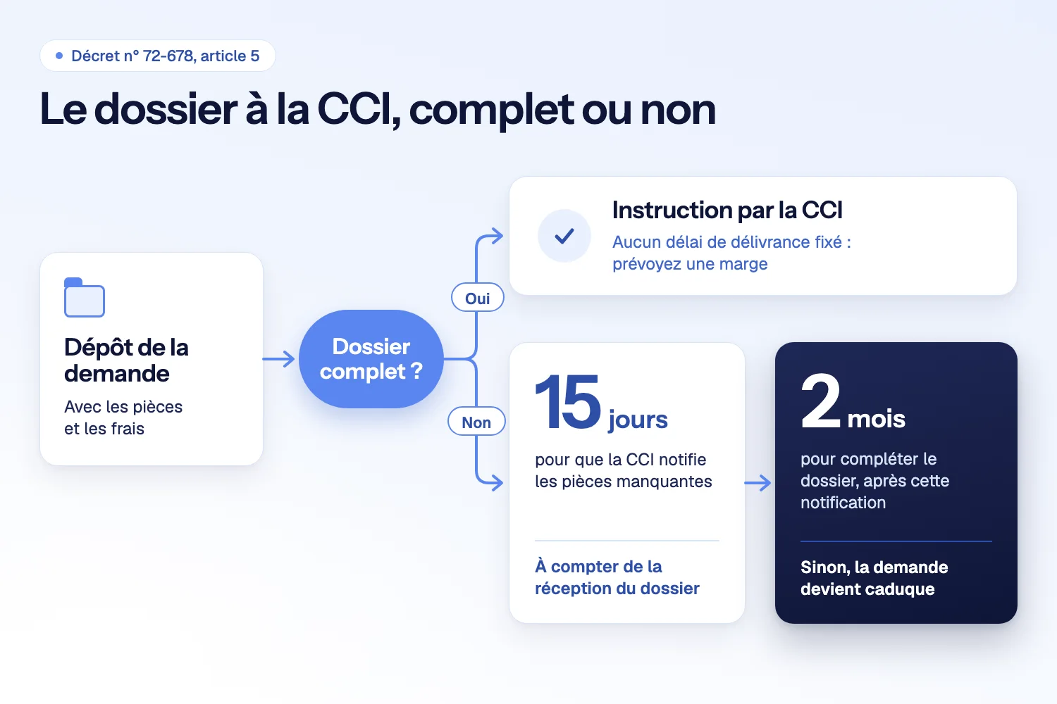 Logigramme du dépôt à la CCI : dossier complet, instruction sans délai fixé ; incomplet, pièces notifiées sous 15 jours, puis 2 mois pour compléter