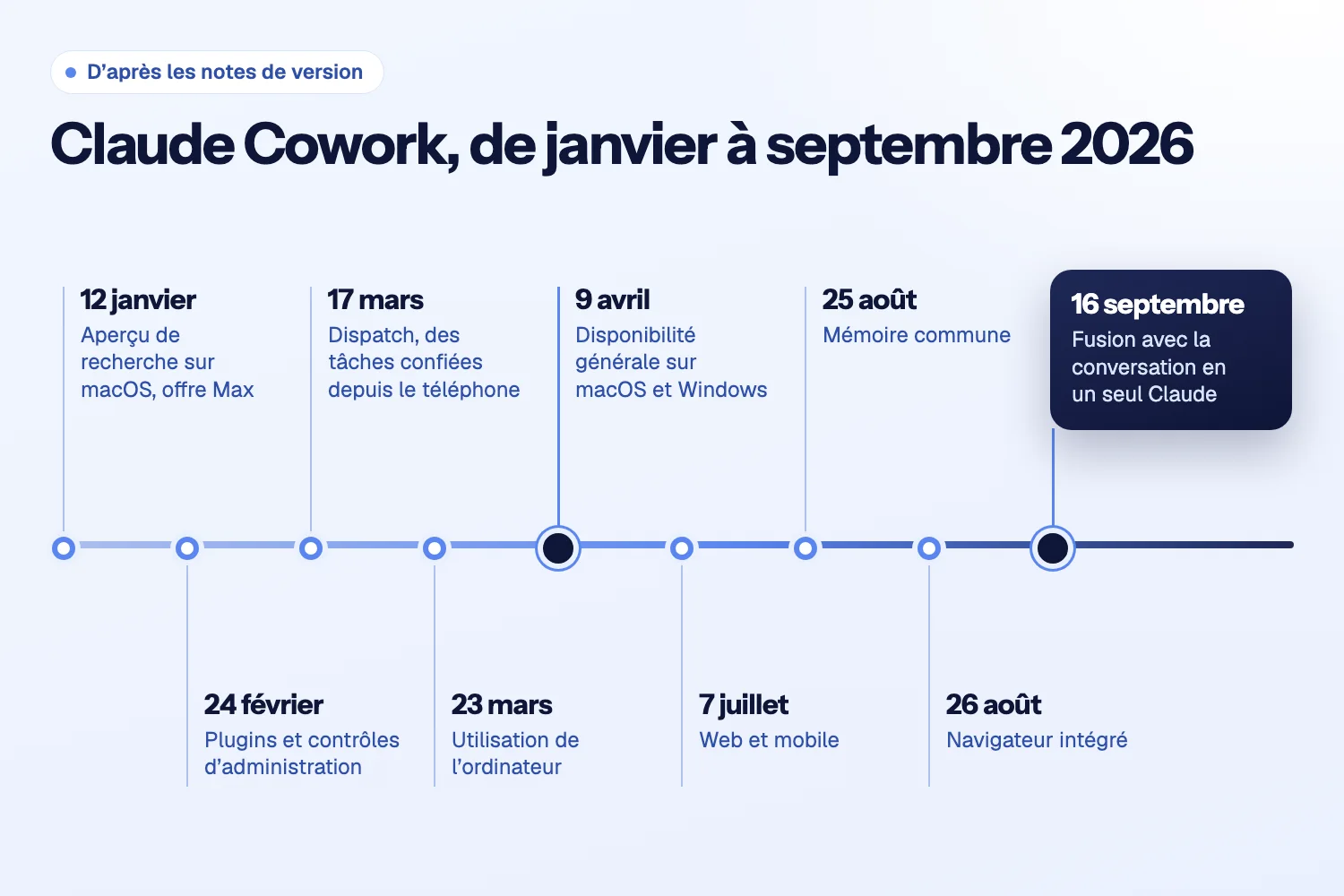Frise sur un axe de neuf dates de 2026, du 12 janvier, aperçu de recherche sur macOS, au 16 septembre, fusion avec la conversation en un seul Claude