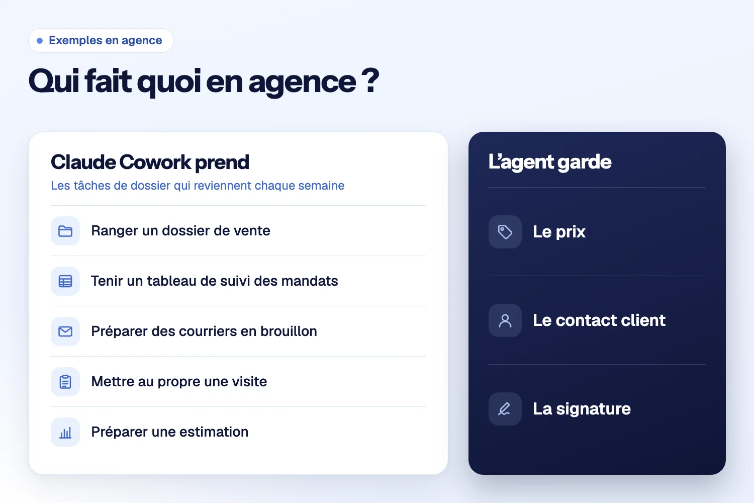 Deux cartes : cinq tâches de dossier prises par Claude Cowork, du dossier de vente à l’estimation ; l’agent garde le prix, le contact client et la signature