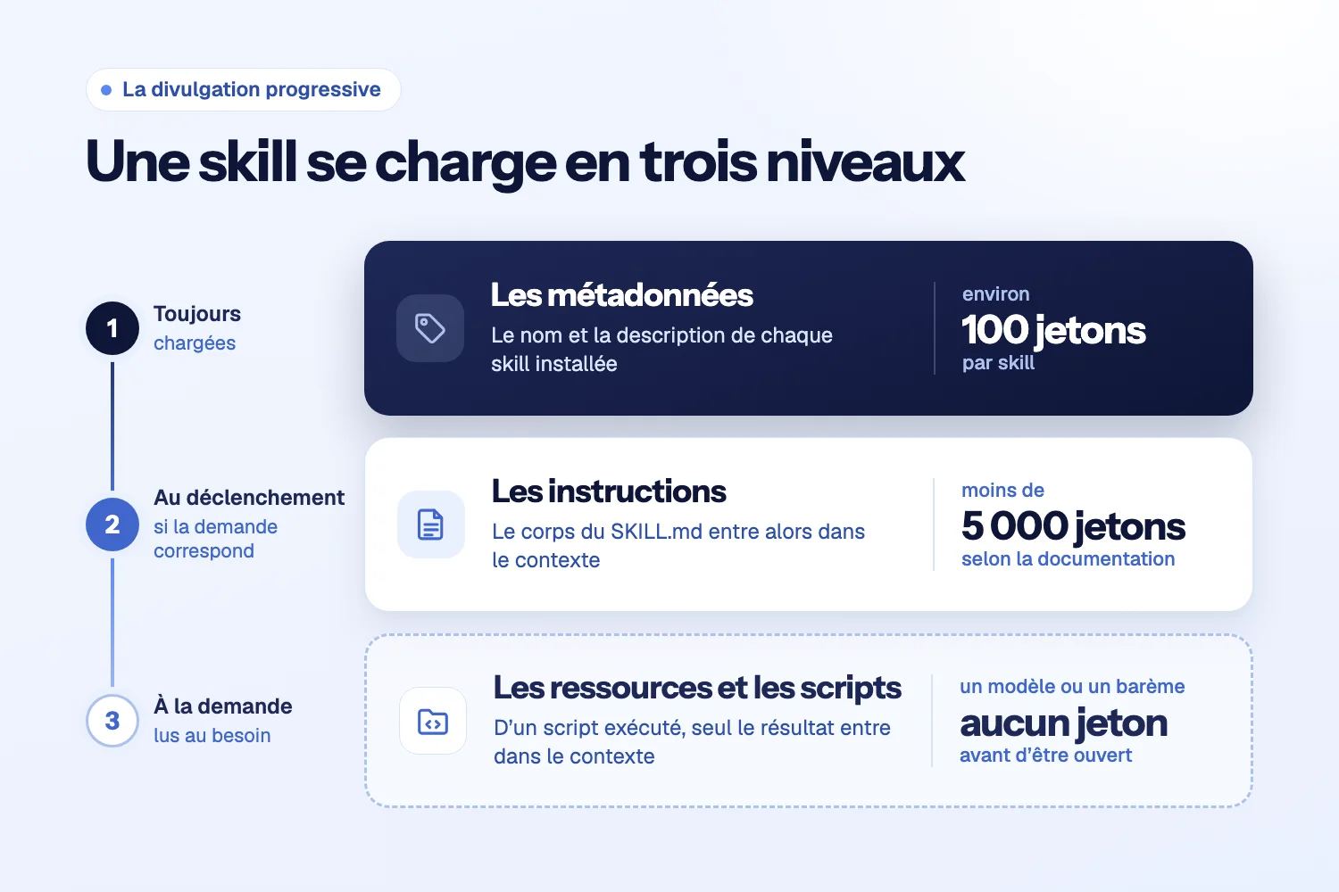 Les trois niveaux d’une skill : métadonnées toujours chargées, instructions au déclenchement, ressources et scripts à la demande, avec leur coût en jetons