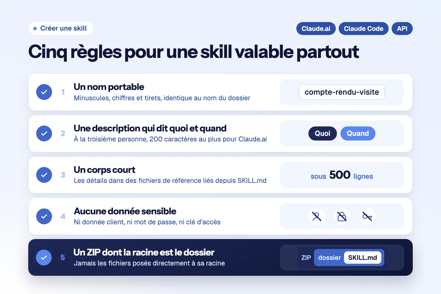 Cinq règles cochées pour Claude.ai, Claude Code et API : nom portable, description quoi et quand, corps court, aucune donnée sensible, ZIP contenant le dossier