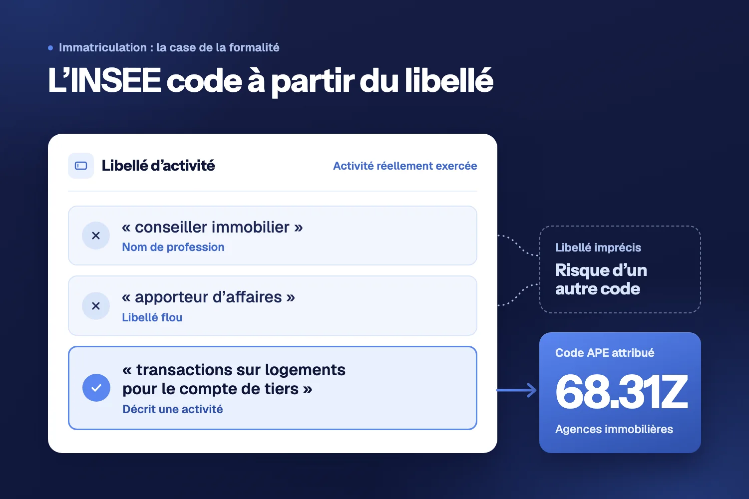 Champ « libellé d’activité » : deux libellés écartés d’une croix, et « transactions sur logements pour le compte de tiers » qui mène au code APE 68.31Z