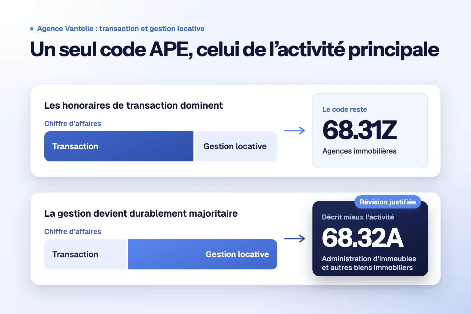 Deux barres du chiffre d’affaires de l’Agence Vantelle : transaction dominante et code 68.31Z, puis gestion locative majoritaire et code 68.32A