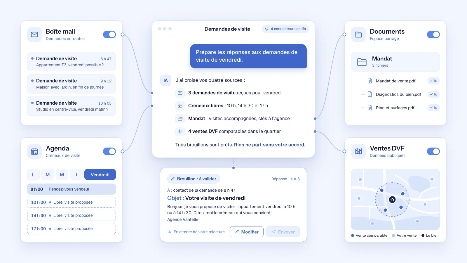 Schéma d’un connecteur Claude en agence : boîte mail, agenda, dossier Mandat et ventes DVF reliés à une conversation qui prépare un brouillon à valider