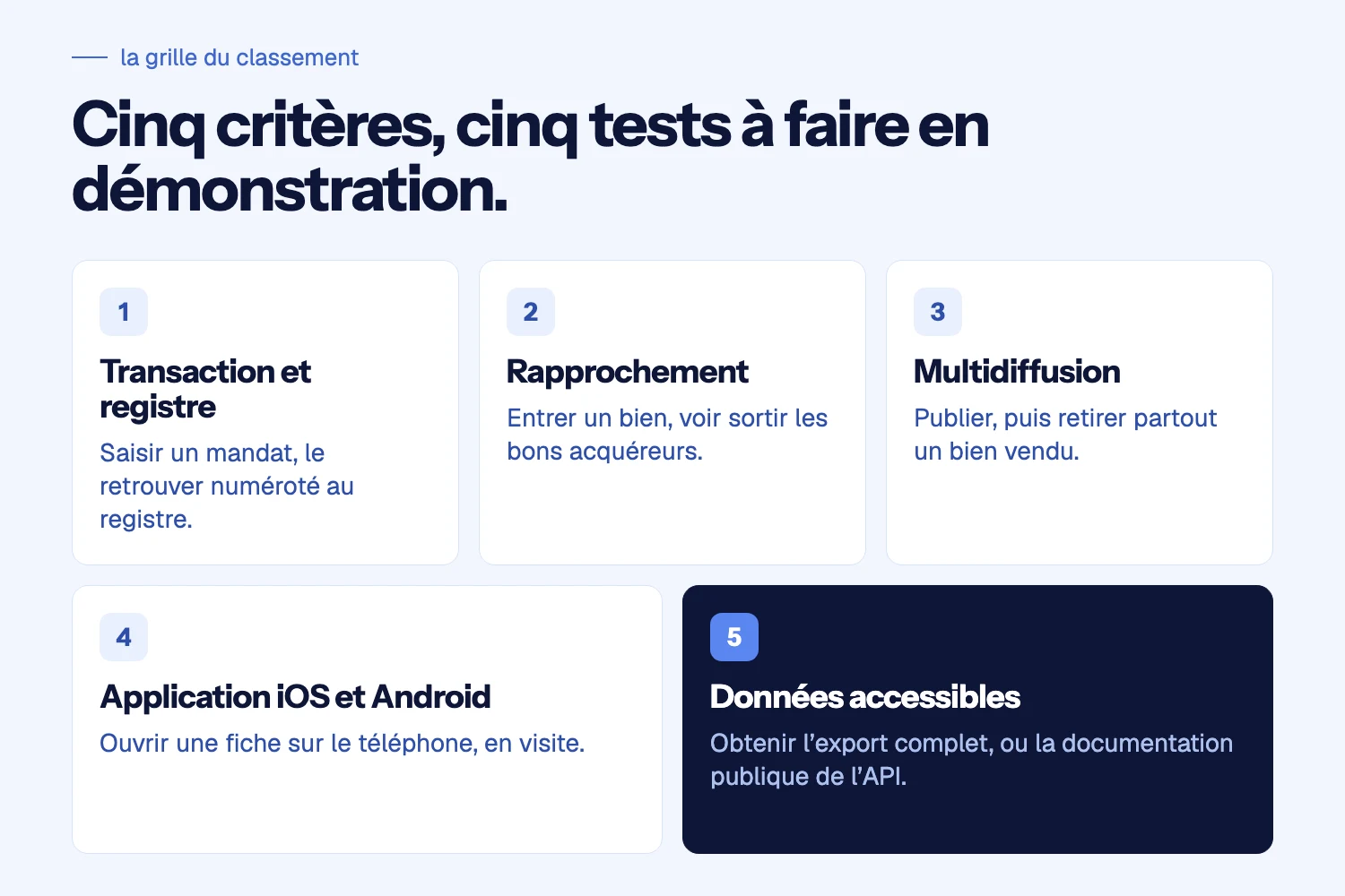 Grille des cinq critères du classement, chacun avec le test à faire en démonstration : mandat retrouvé dans le registre, acquéreurs rapprochés, bien vendu retiré des portails, fiche ouverte sur le téléphone, export complet ou documentation de l’API