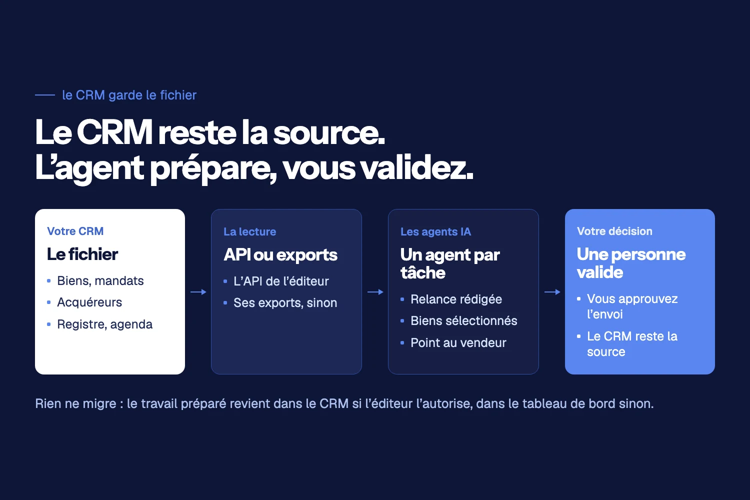 Schéma en quatre étapes : le CRM de l’agence, la lecture par l’interface de l’éditeur ou par ses exports, un agent IA par tâche, puis une personne qui valide avant l’envoi