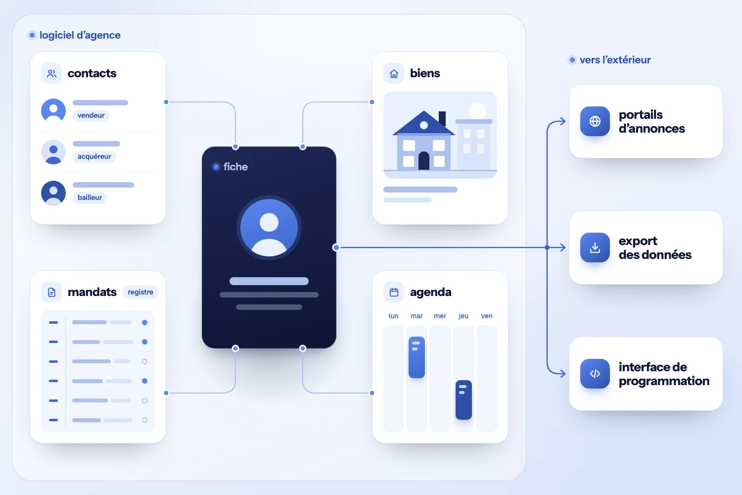 Schéma : une fiche reliée aux contacts, mandats, biens et agenda, avec trois sorties vers portails d’annonces, export des données et interface de programmation