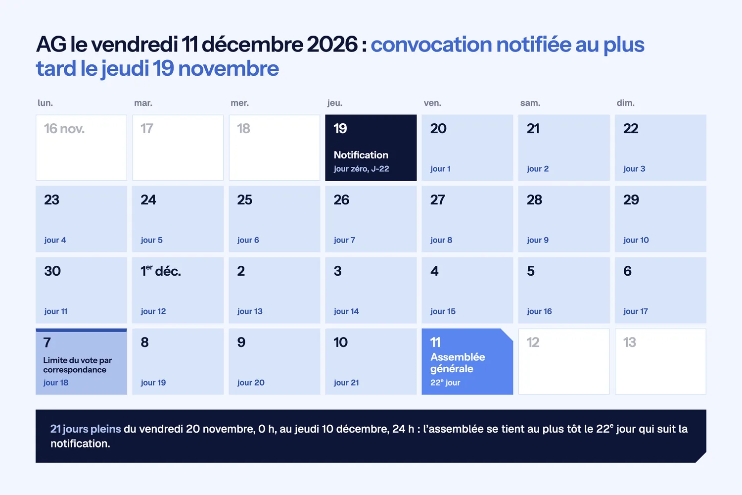 Calendrier de novembre et décembre 2026 : notification le jeudi 19 novembre, 21 jours comptés du 20 novembre au 10 décembre, limite du vote par correspondance le lundi 7 décembre, assemblée générale le vendredi 11 décembre