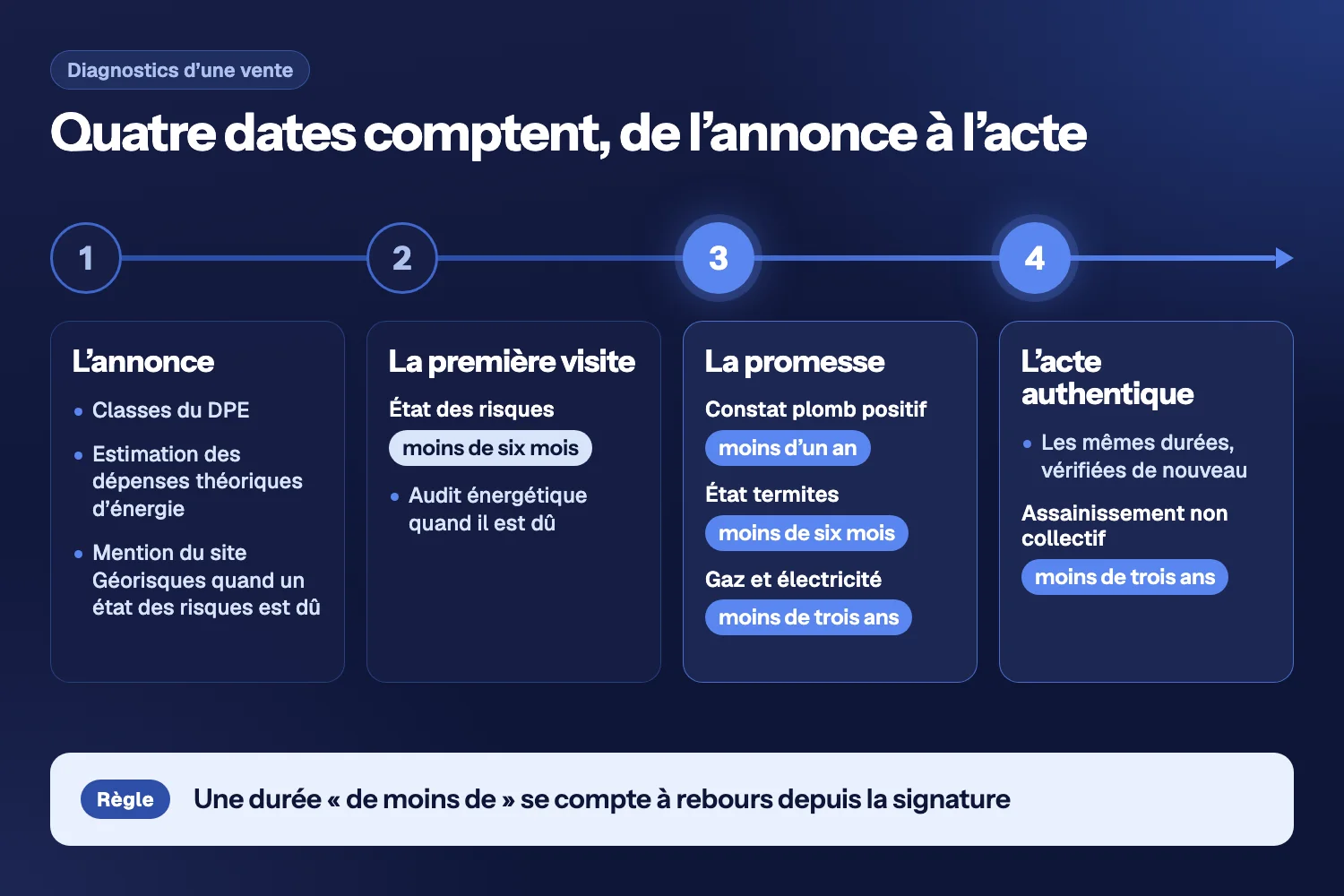 Frise en quatre étapes d’une vente (annonce, première visite, promesse, acte authentique), avec cinq durées en pastilles et la règle du compte à rebours