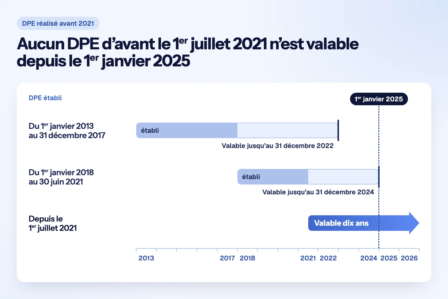 Frise de 2013 à 2026 : trois barres de DPE, valables jusqu’au 31 décembre 2022, jusqu’au 31 décembre 2024 et dix ans, avec un repère au 1er janvier 2025