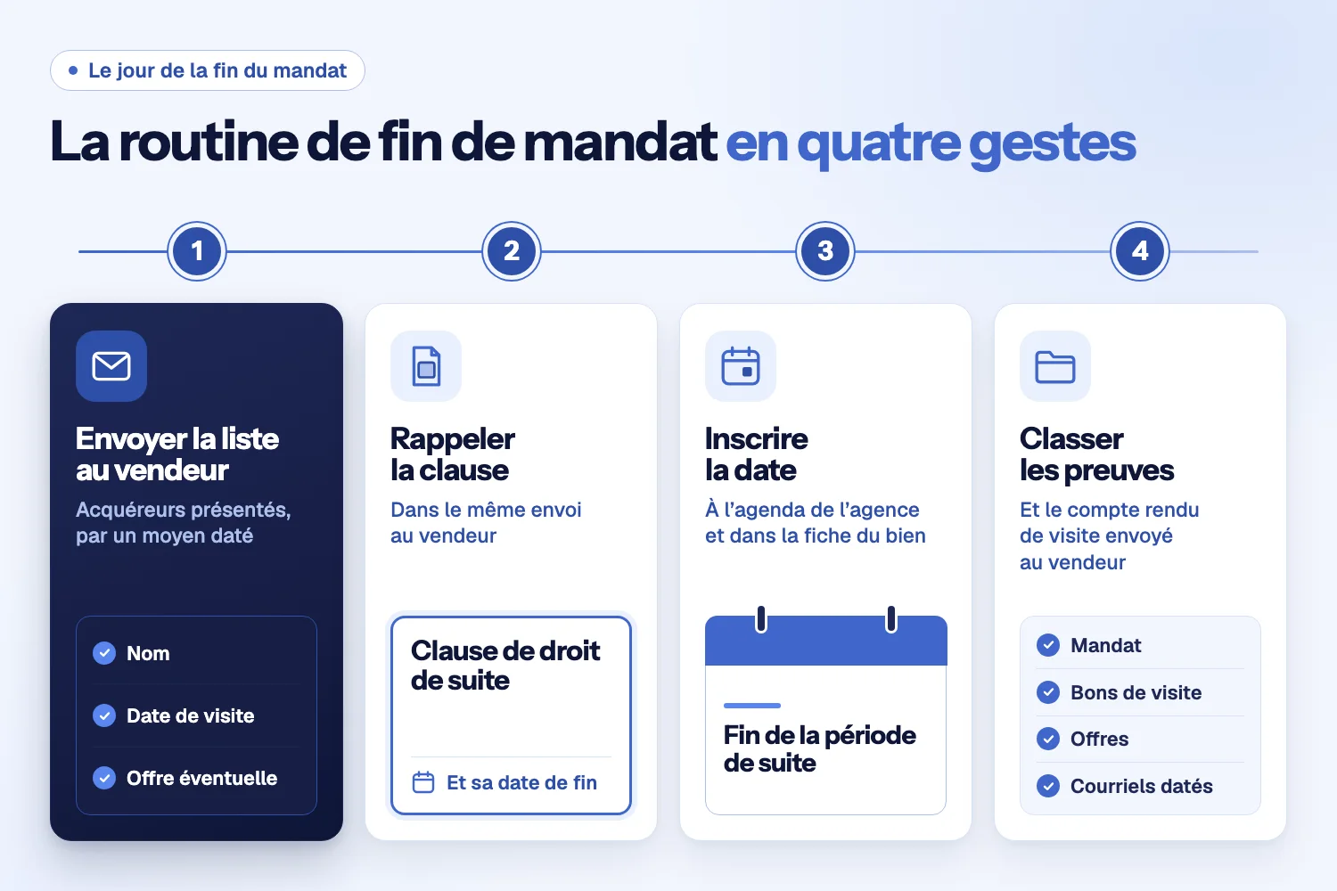 Schéma en quatre étapes sur fond clair : envoyer la liste au vendeur, rappeler la clause, inscrire la date, classer les preuves