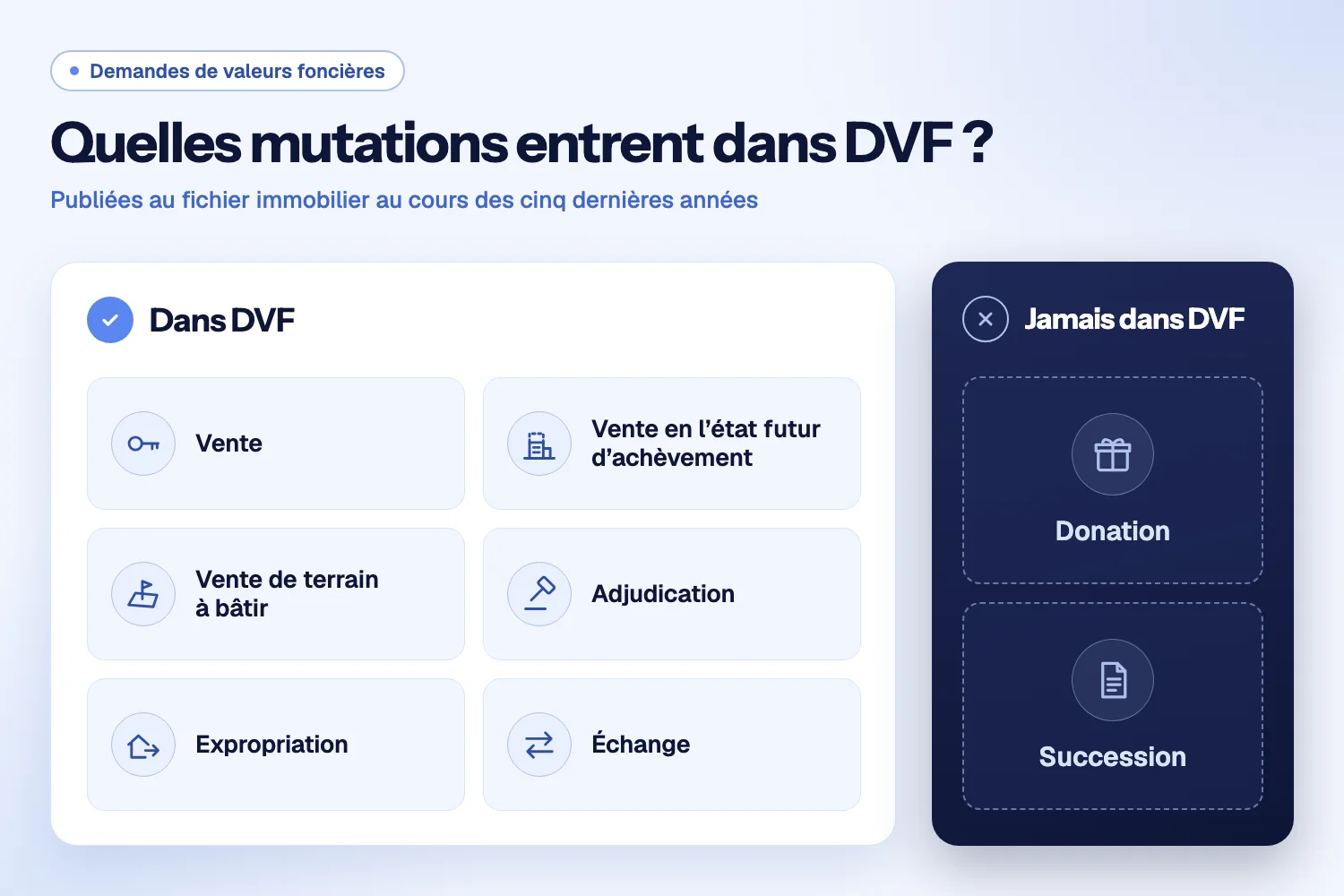 Deux panneaux : six natures de mutation présentes dans DVF, dont la vente et l’échange, et deux absentes, la donation et la succession