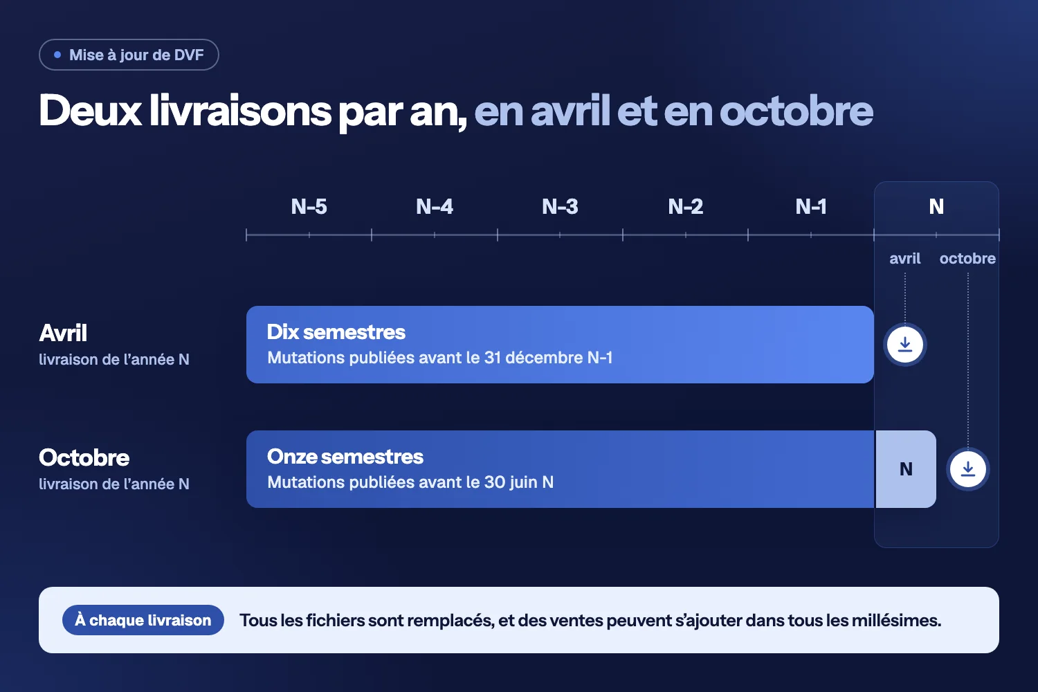 Frise de six années, de N-5 à N : deux barres, dix semestres livrés en avril et onze en octobre, puis un bandeau sur le remplacement des fichiers