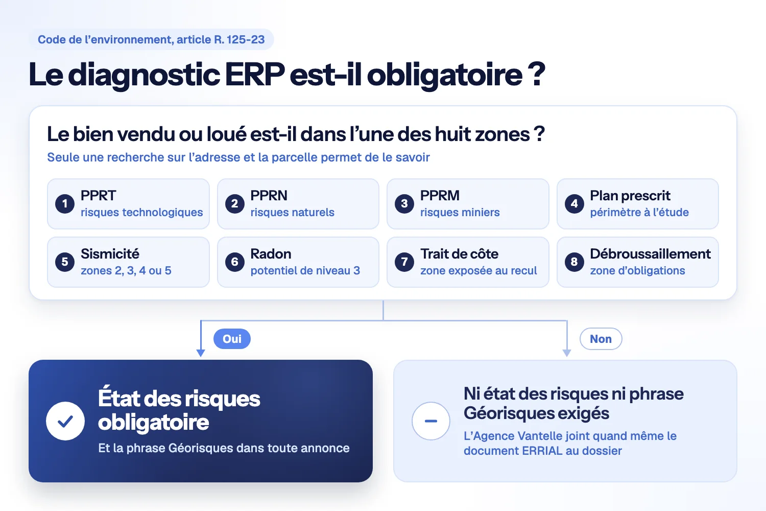 Arbre de décision : une question sur huit zones numérotées, du PPRT au débroussaillement, puis deux issues, état des risques obligatoire ou rien d’exigé