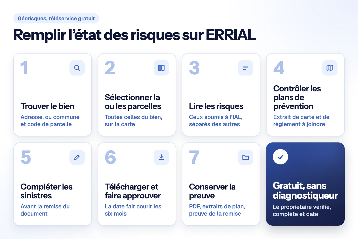 Huit cartes sur deux rangées : les sept étapes numérotées du remplissage sur ERRIAL, de la recherche du bien à la preuve conservée, puis une carte de synthèse