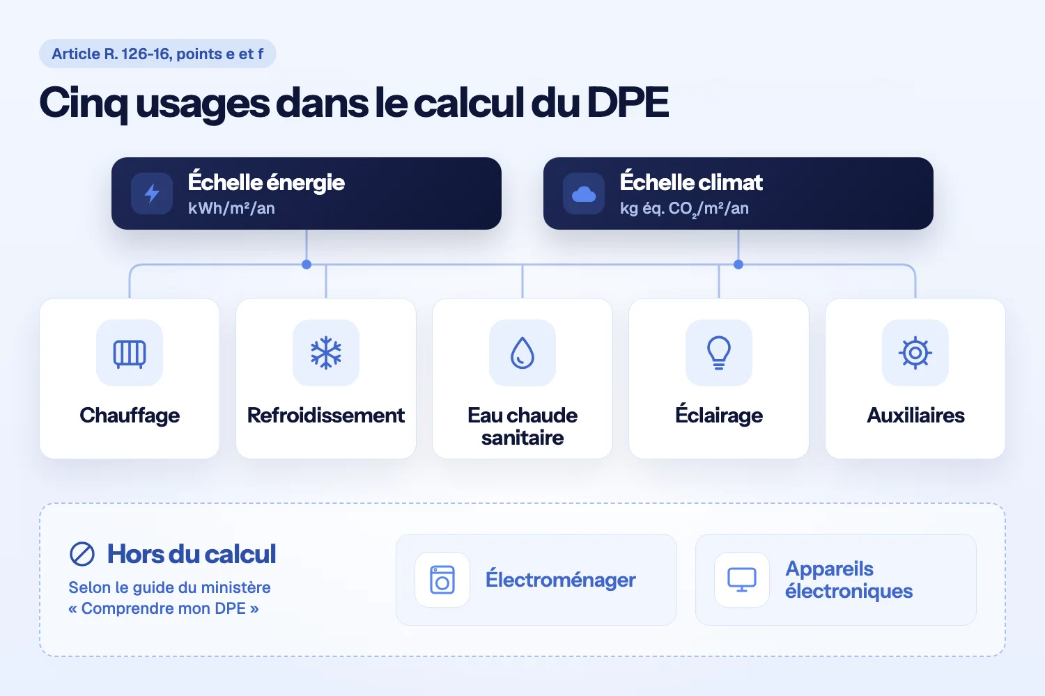 Échelles énergie et climat reliées à cinq usages, du chauffage aux auxiliaires, et deux postes hors du calcul : électroménager et appareils électroniques