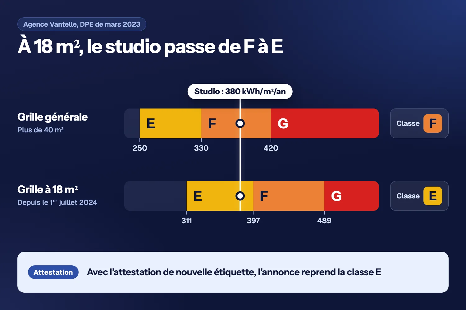 Grille générale et grille à 18 m², classes E, F et G, croisées à 380 kWh : classe F puis classe E, que l’annonce reprend avec l’attestation