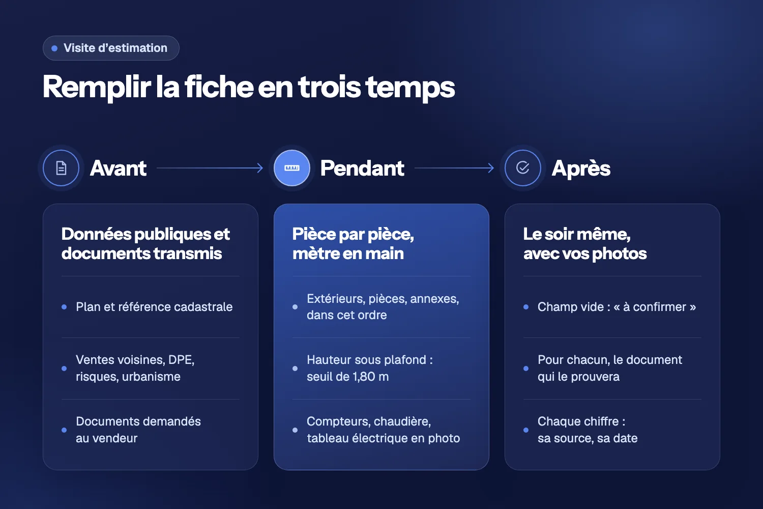 Frise en trois temps, avant, pendant et après la visite, reliés par deux flèches, chaque temps détaillé sur une carte par un titre et trois actions