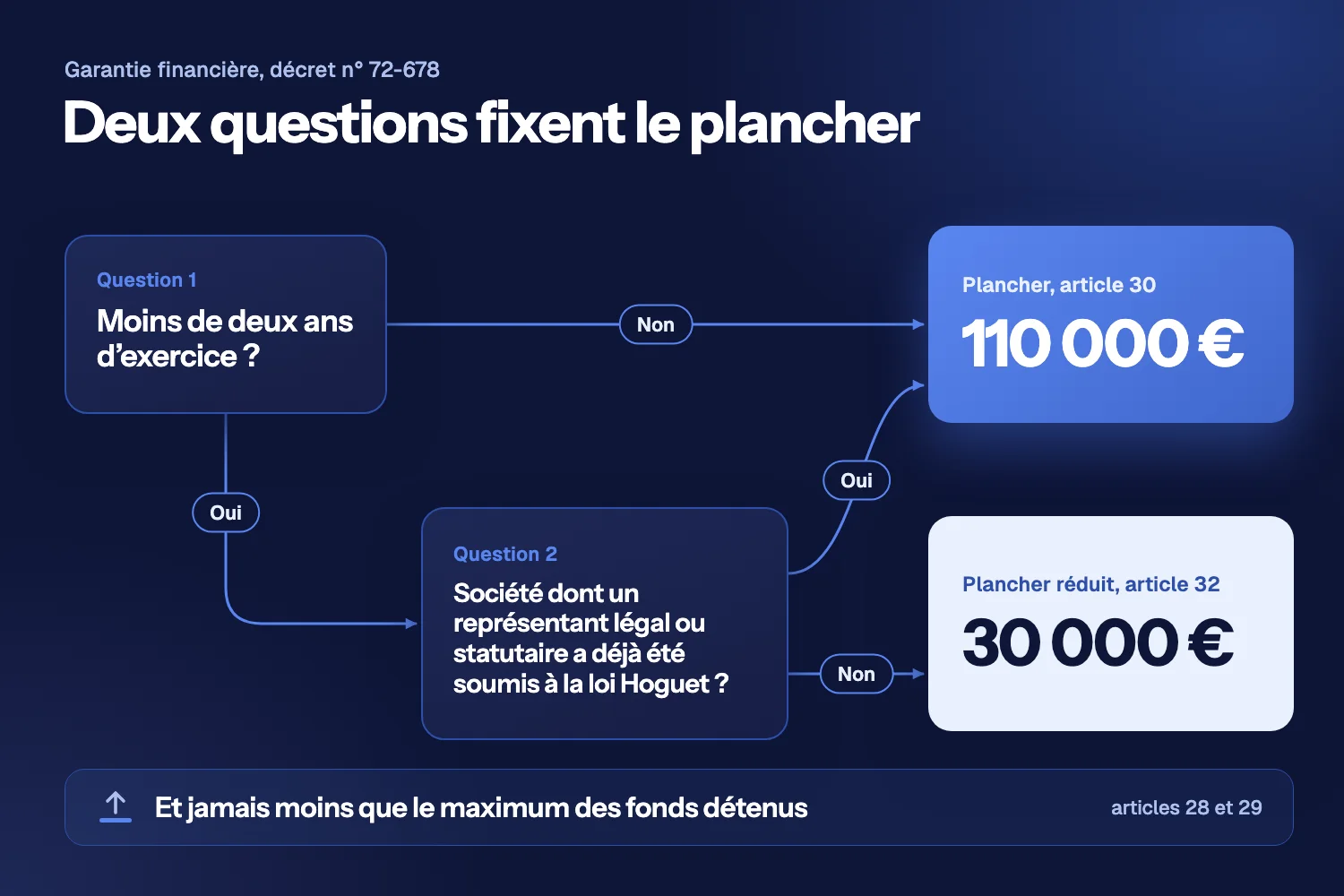 Arbre de décision : moins de deux ans d’exercice et aucun représentant légal ou statutaire déjà soumis à la loi Hoguet donnent 30 000 €, sinon 110 000 €