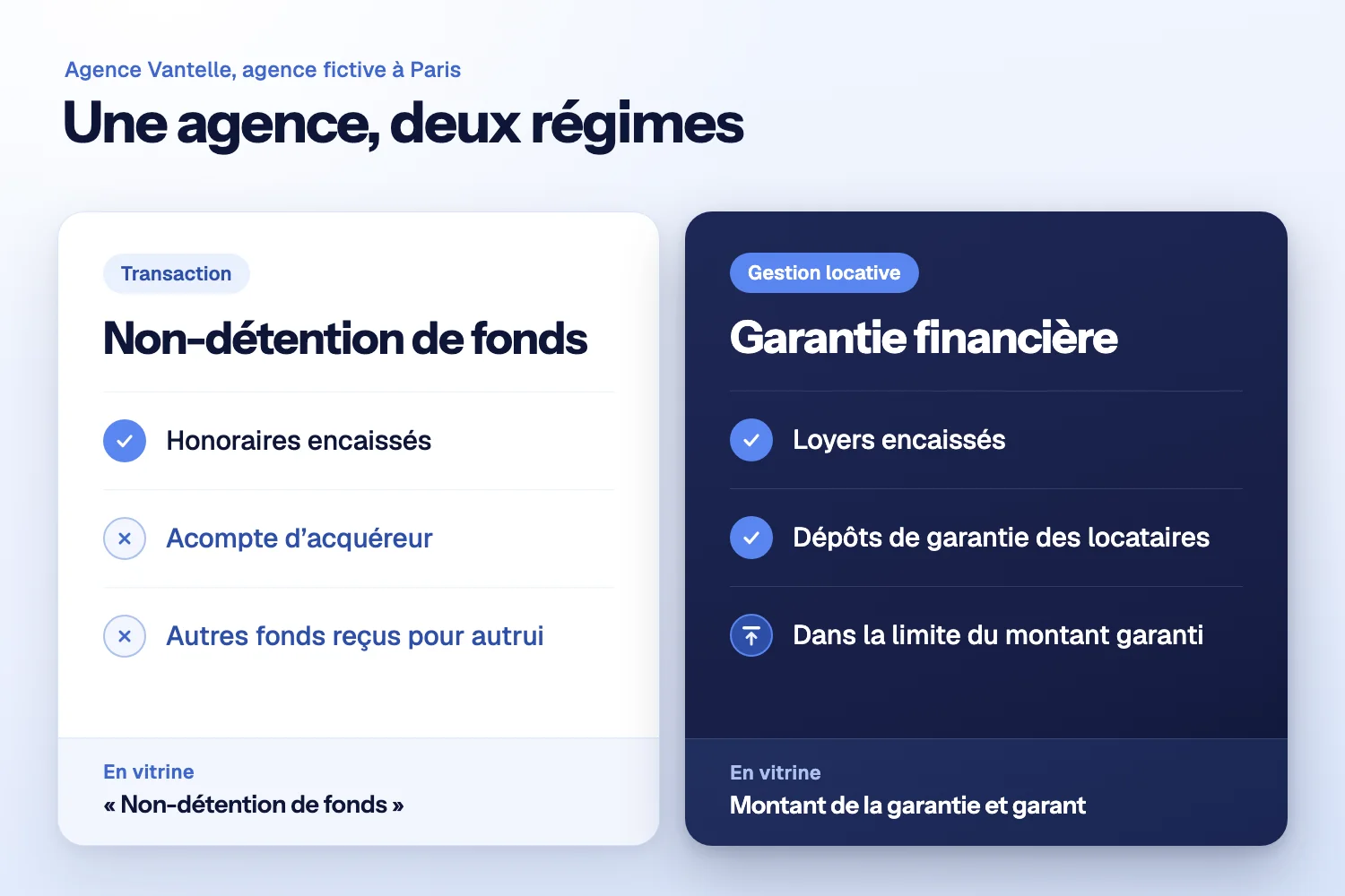 Deux colonnes pour l’Agence Vantelle : la transaction en non-détention n’encaisse que ses honoraires, la gestion locative garantie reçoit loyers et dépôts
