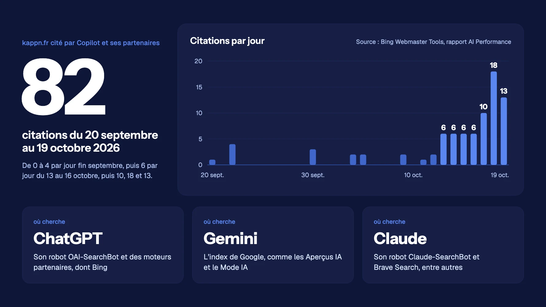 Histogramme des citations quotidiennes de kappn.fr dans Copilot et ses partenaires, du 20 septembre au 19 octobre 2026, avec un pic à 18 le 18 octobre, au-dessus de trois cartes consacrées à ChatGPT, Gemini et Claude
