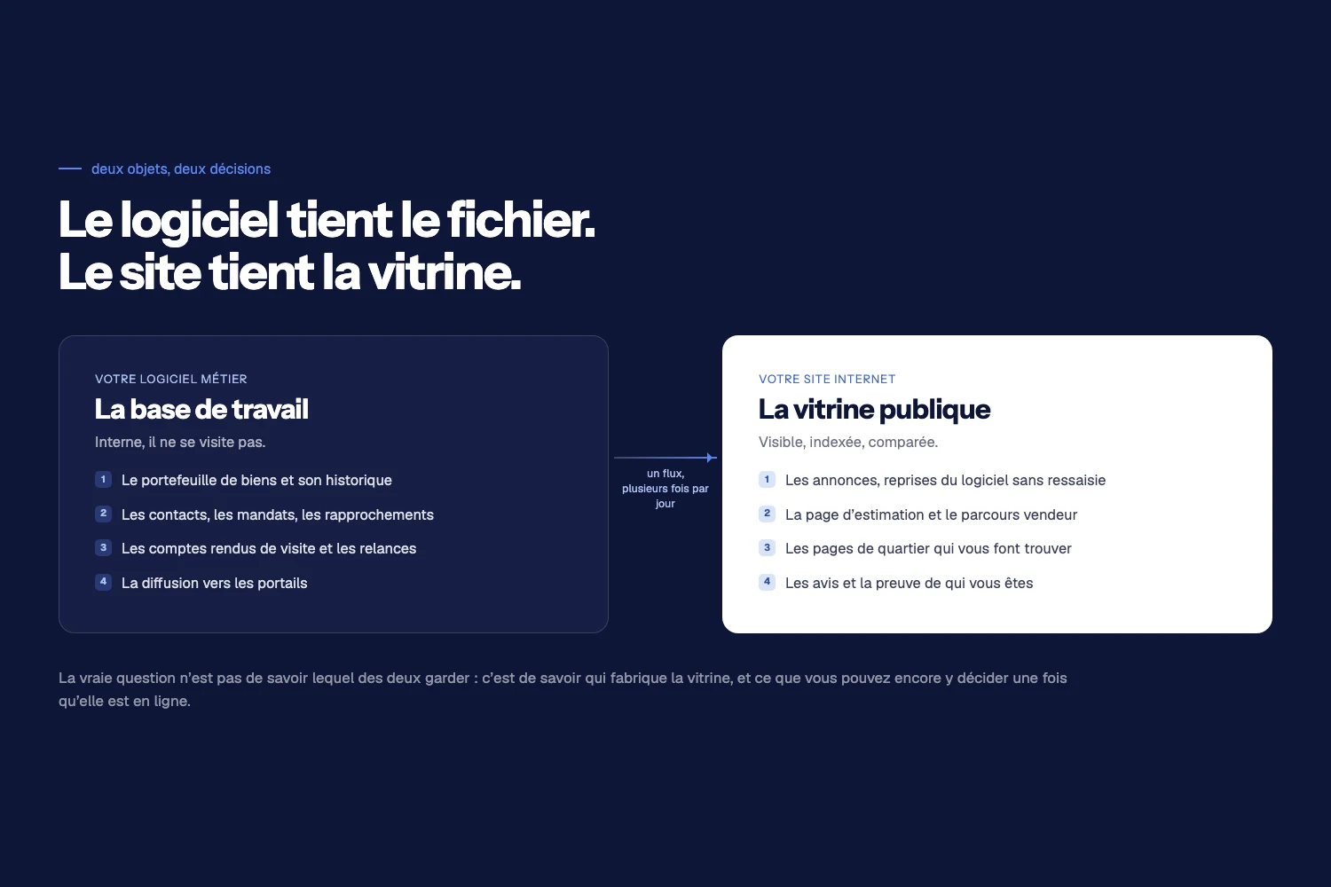 Schéma en deux colonnes : d’un côté ce que porte le logiciel métier, de l’autre ce que porte le site internet