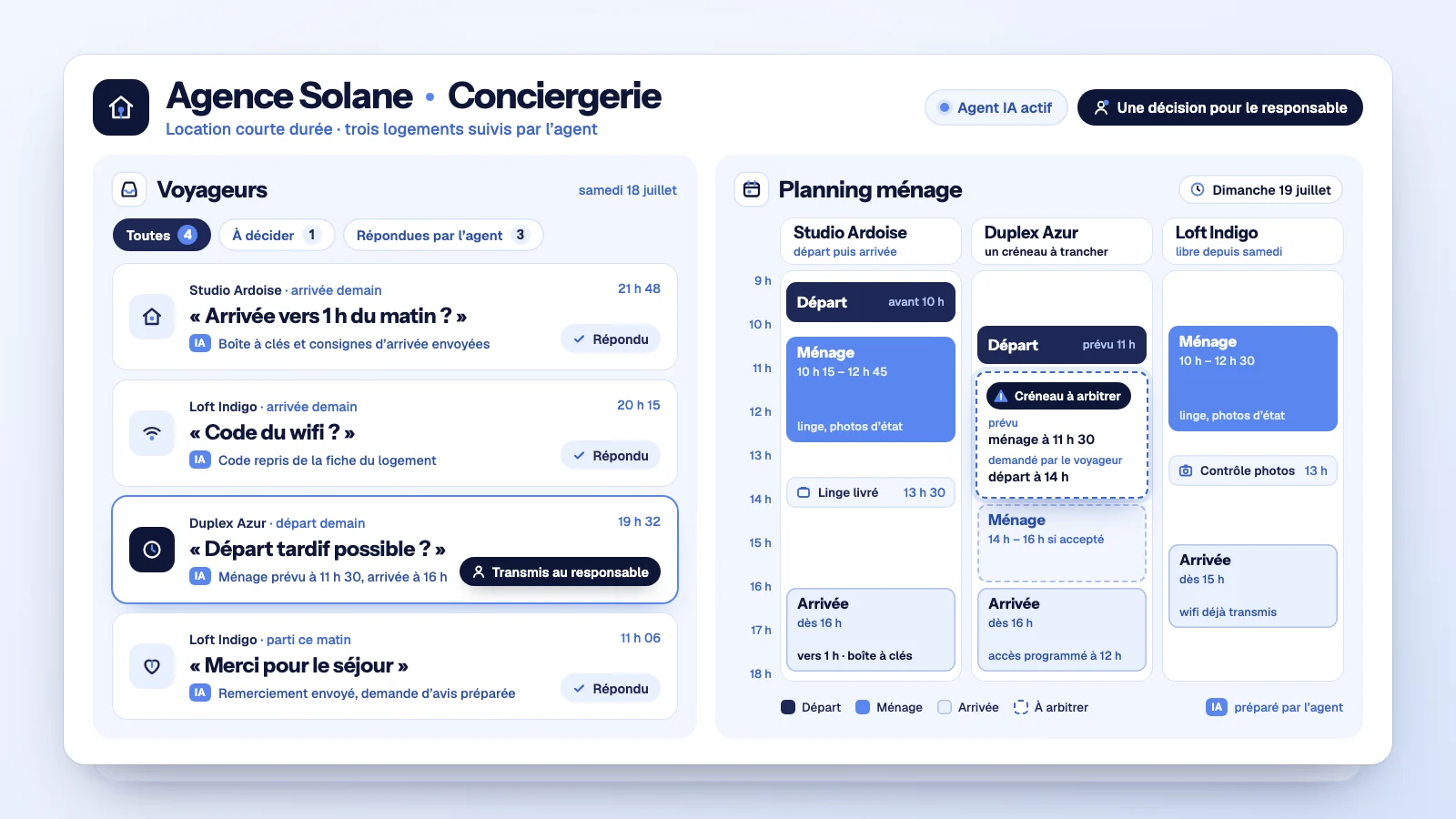 Agent IA conciergerie : tableau de bord fictif avec quatre messages de voyageurs, dont un transmis au responsable, et le planning du ménage d’un dimanche