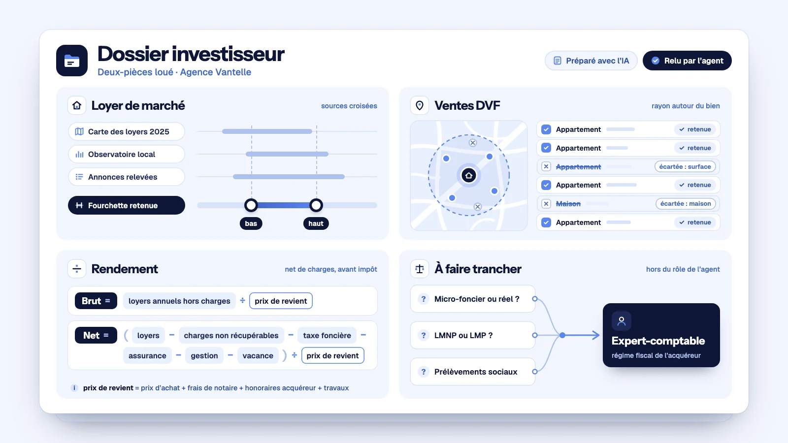 IA investissement immobilier : fiche d’un dossier investisseur pour un deux-pièces loué, loyer de marché, ventes DVF, rendement brut et net, questions fiscales
