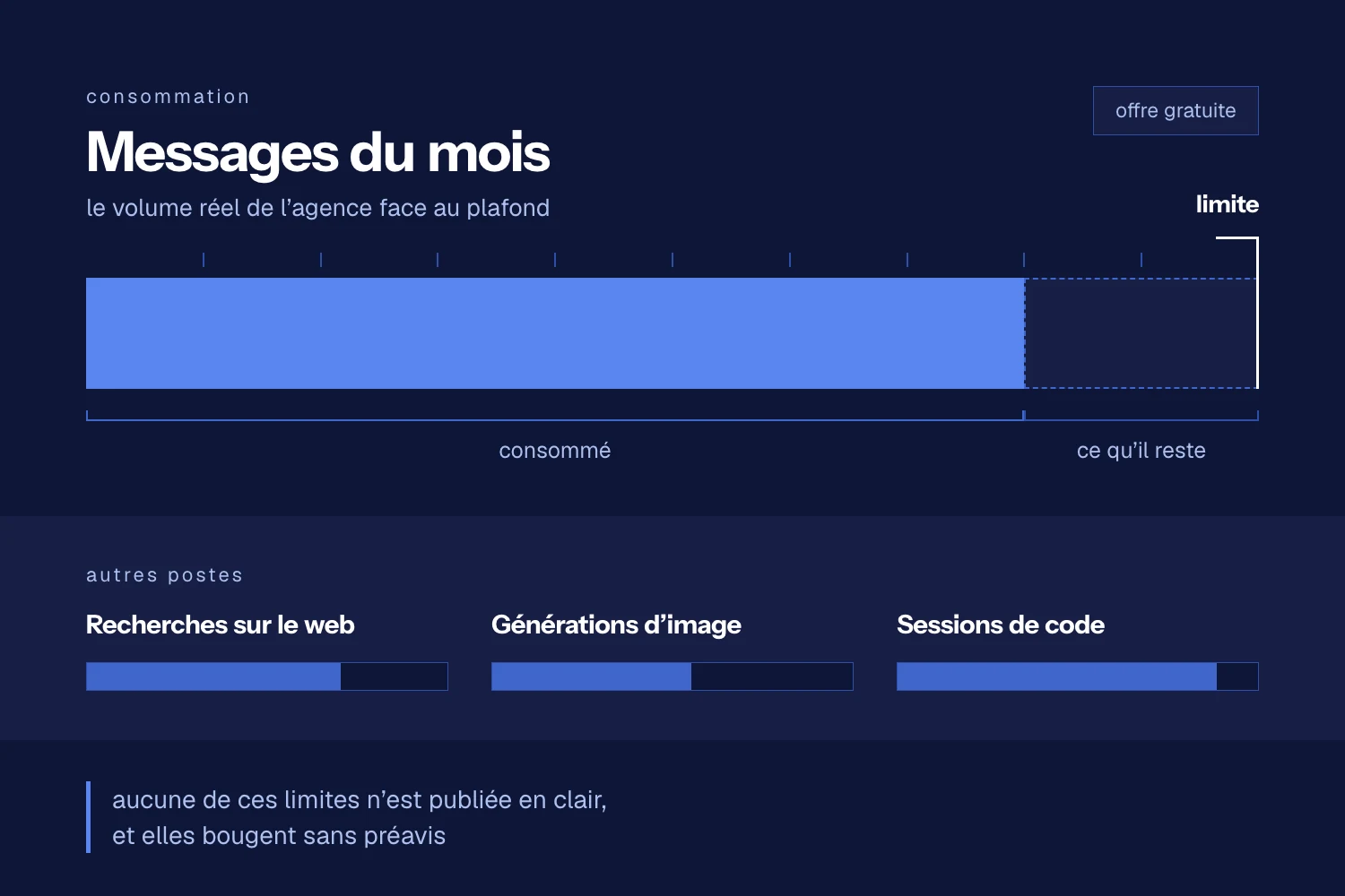 Jauge de consommation en bleu approchant de sa limite sur un fond sombre