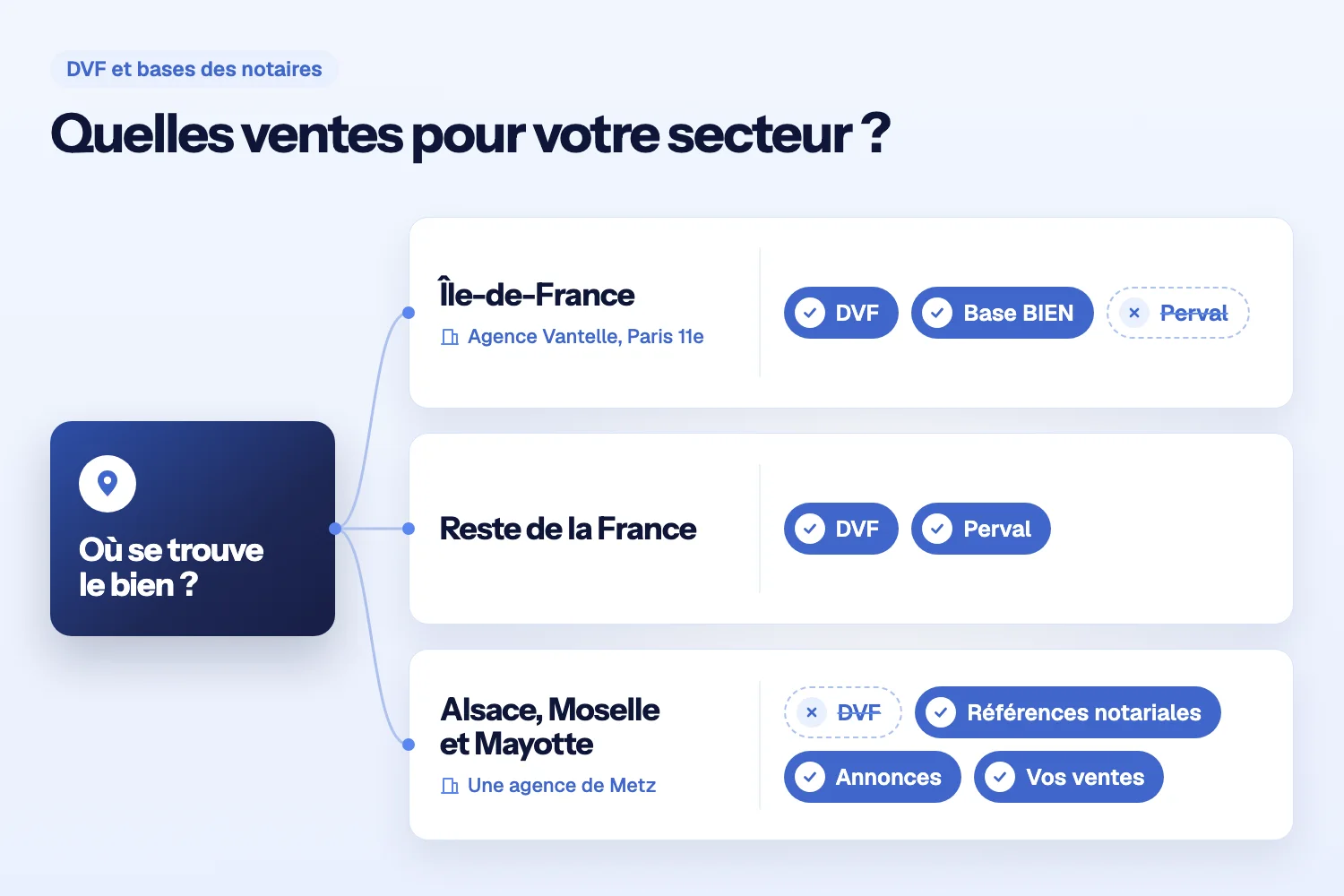 Trois secteurs : Île-de-France avec DVF et BIEN, reste de la France avec DVF et Perval, Alsace, Moselle et Mayotte sans DVF, avec notaires, annonces et ventes