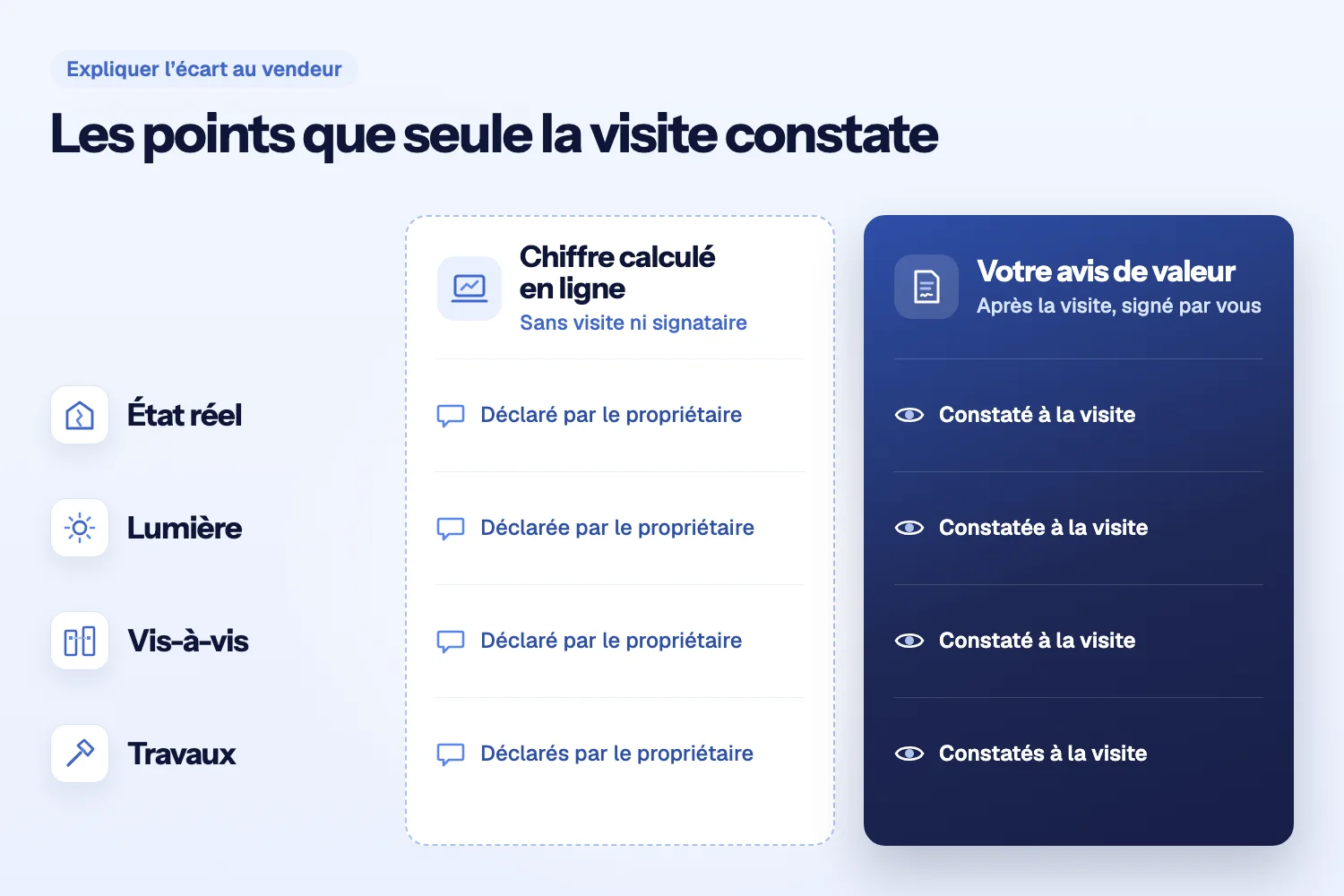 Tableau de quatre lignes, état réel, lumière, vis-à-vis, travaux : déclarés par le propriétaire pour le chiffre en ligne, constatés à la visite pour votre avis
