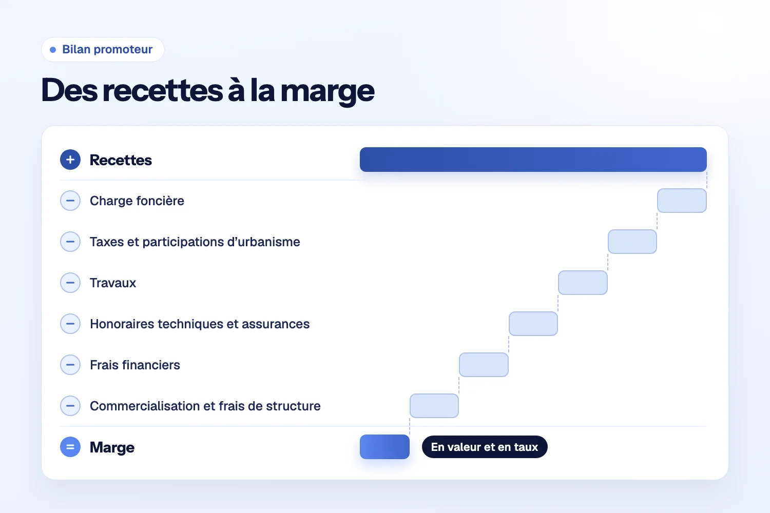 Bilan promoteur en cascade : les recettes, moins six postes de dépense, de la charge foncière à la commercialisation, laissent la marge en valeur et en taux