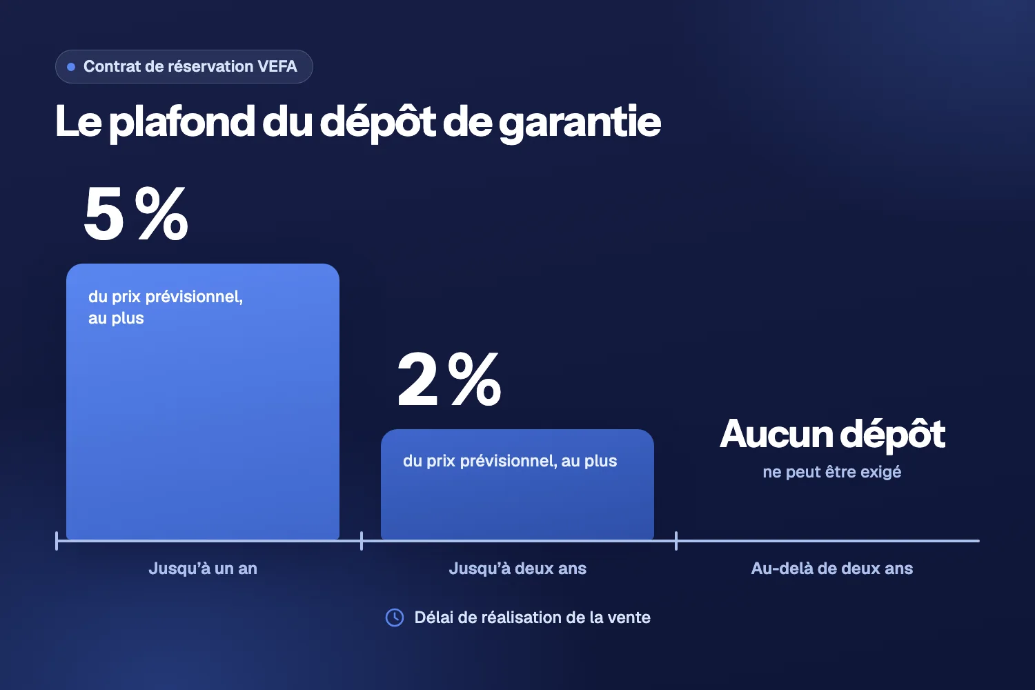 Graphique en trois zones selon le délai de réalisation de la vente : 5 % du prix prévisionnel au plus jusqu’à un an, 2 % jusqu’à deux ans, aucun dépôt au-delà