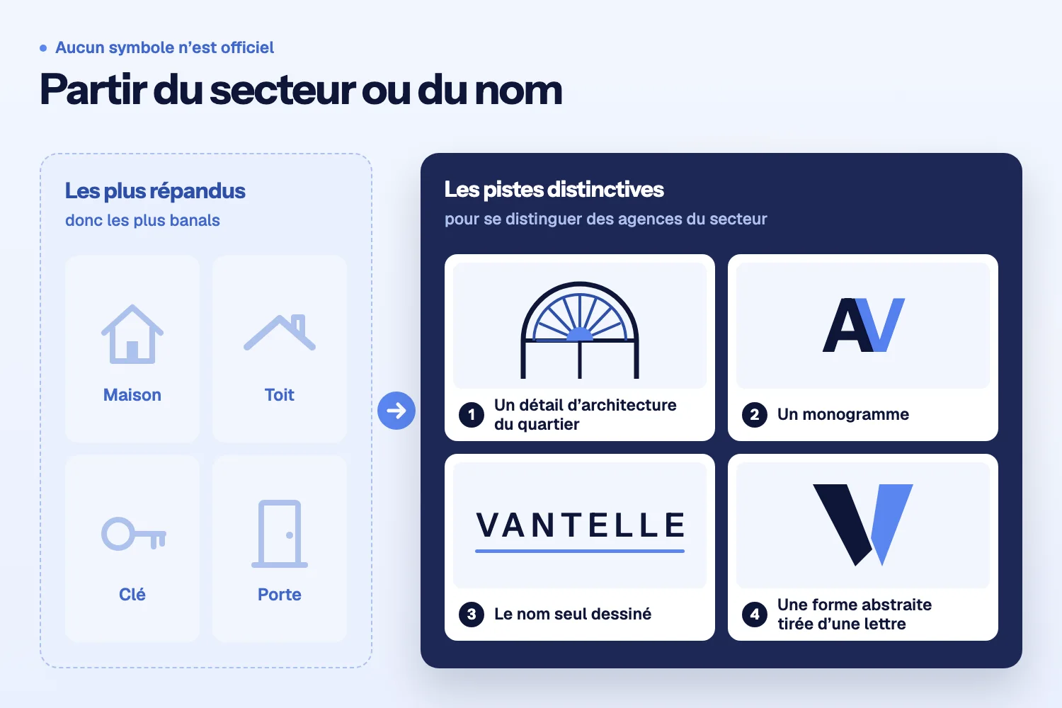 Comparaison : quatre motifs banals (maison, toit, clé, porte) face à quatre pistes distinctives : imposte, monogramme « AV », nom Vantelle dessiné, V abstrait
