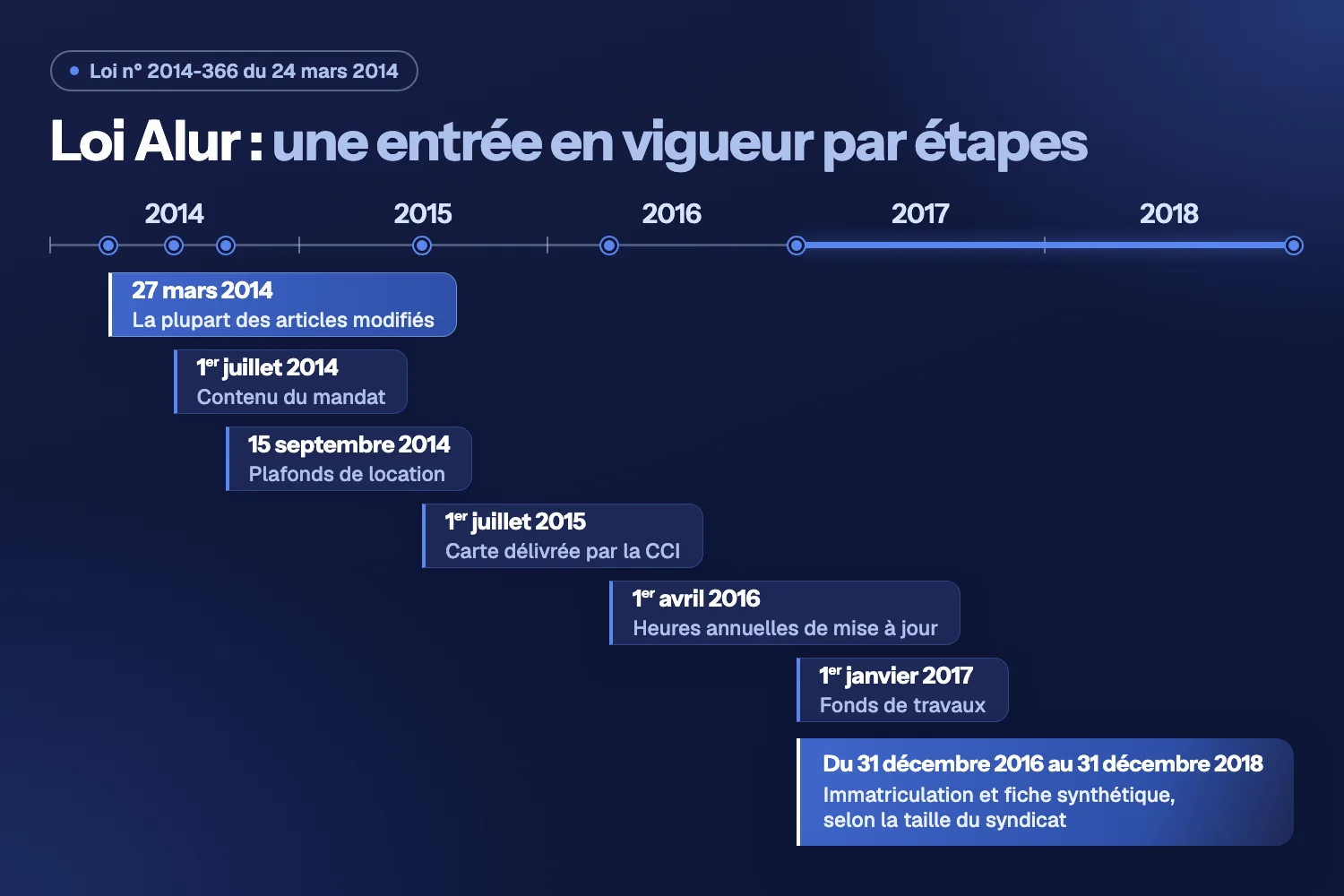 Frise de 2014 à 2018 : 27 mars 2014, puis mandat, plafonds de location, carte CCI, heures de mise à jour, fonds de travaux et fiche synthétique
