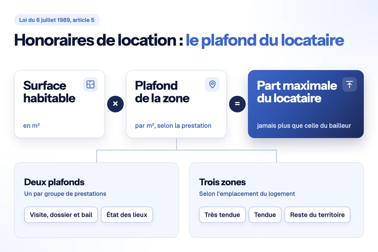 Schéma des honoraires de location : la surface habitable multipliée par le plafond de la zone donne la part maximale du locataire ; deux plafonds, trois zones