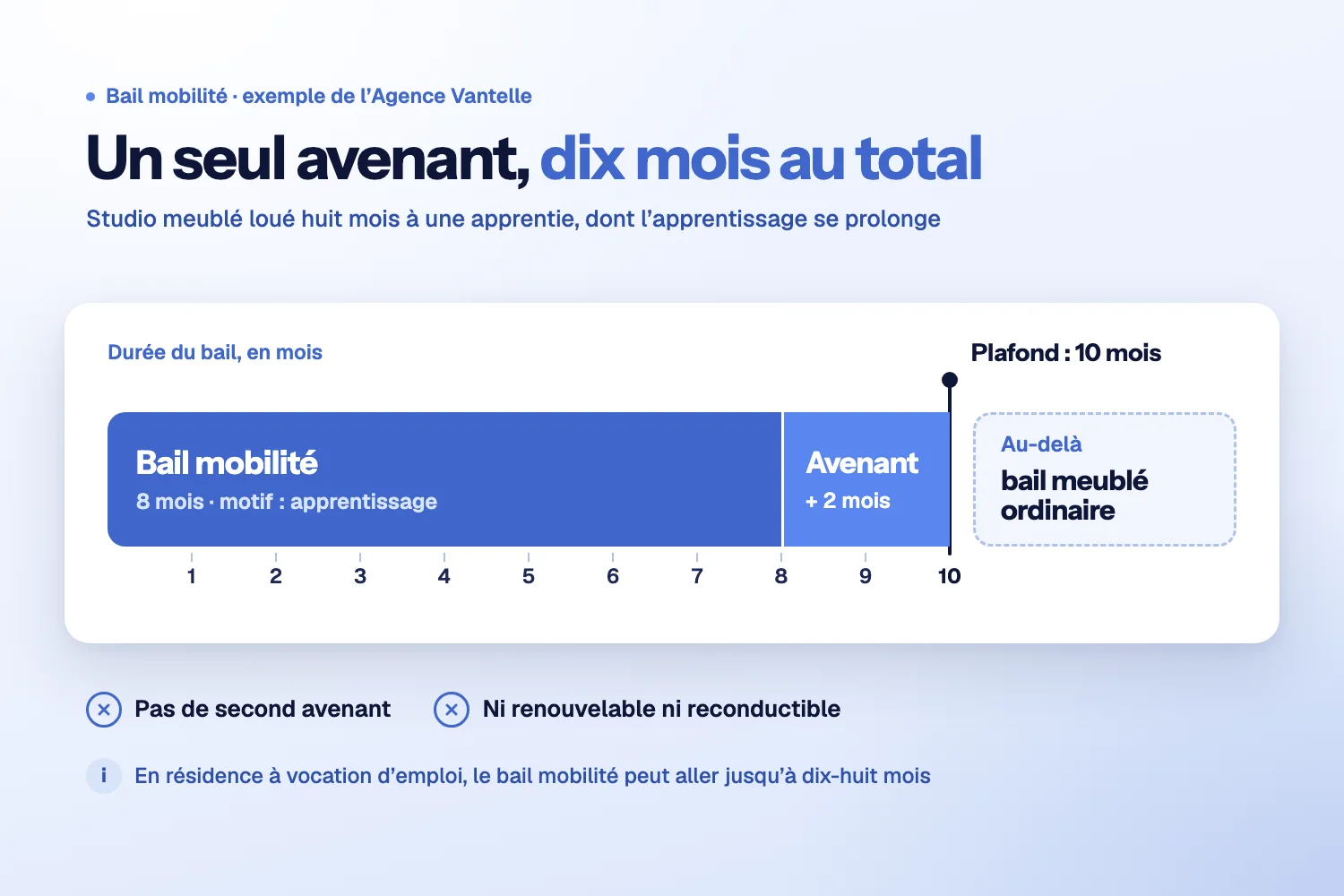 Frise en mois d’un bail mobilité de huit mois, prolongé par un avenant de deux mois jusqu’au plafond de dix mois, puis un bail meublé ordinaire