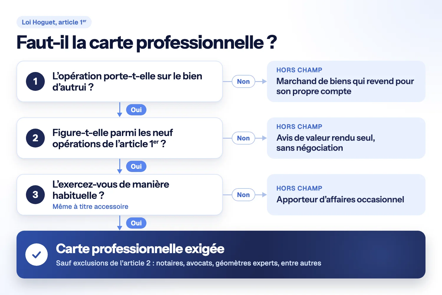 Arbre de décision en trois questions vers la carte professionnelle, avec hors champ le marchand de biens, l’avis de valeur et l’apporteur occasionnel