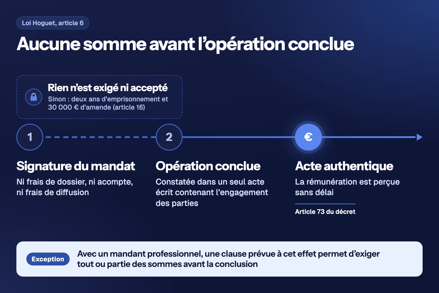 Frise en trois étapes : signature du mandat sans aucune somme, opération constatée dans un seul acte écrit, puis acte authentique où la rémunération est perçue