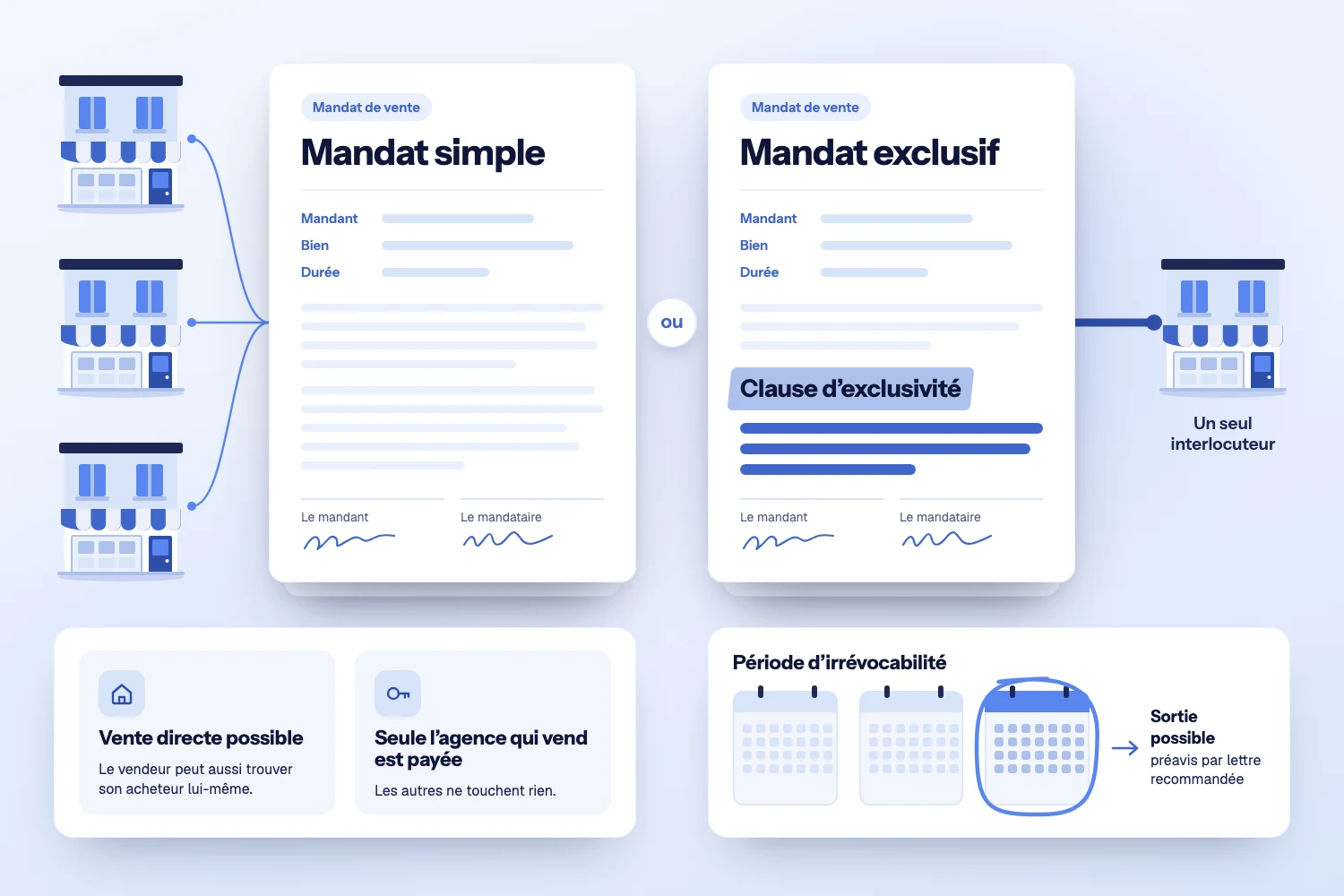 Deux feuilles de mandat : le simple relié à trois agences, l’exclusif à une seule, clause d’exclusivité surlignée et troisième mois entouré au calendrier